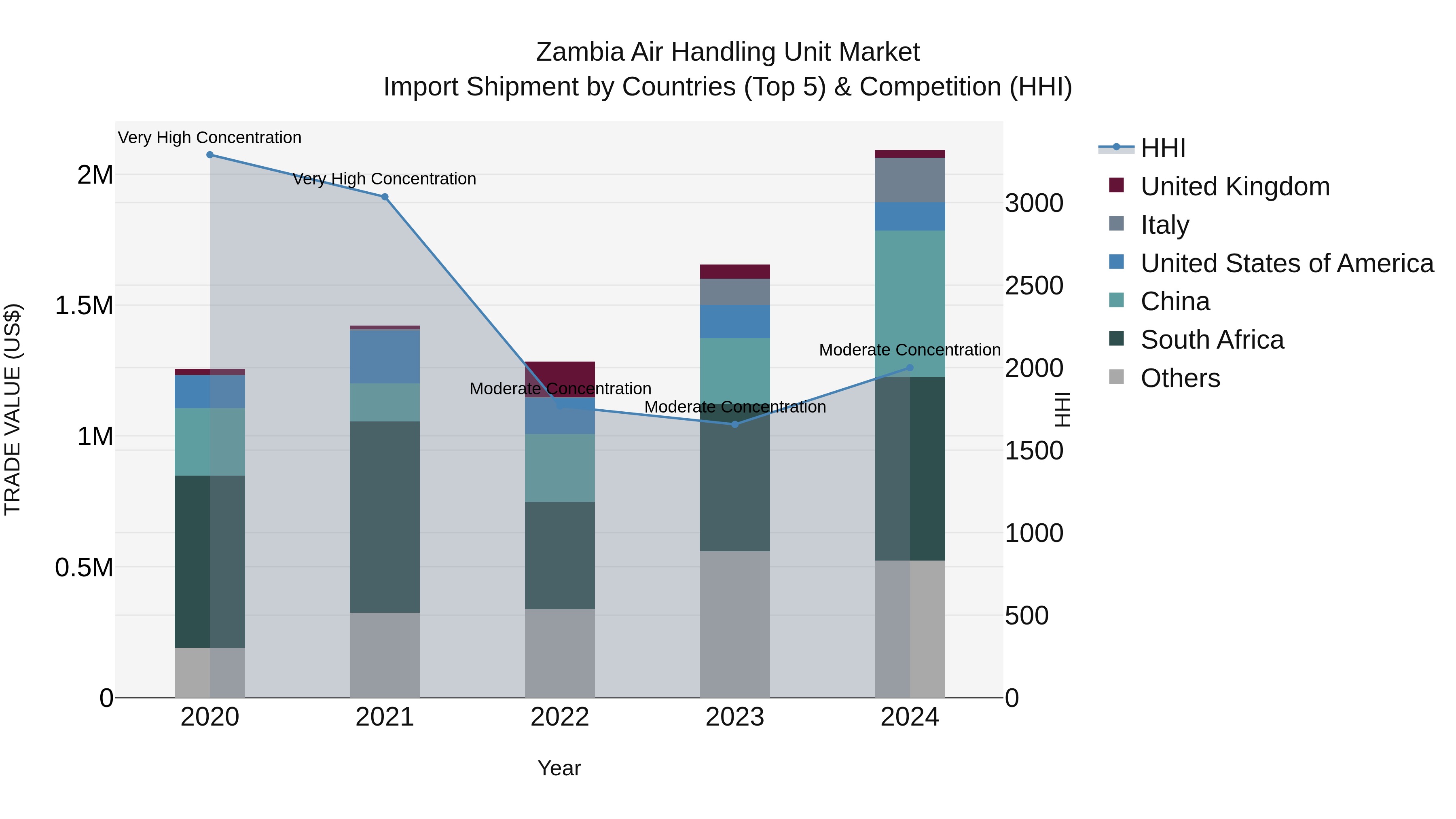 Zambia Air Handling Unit Market: Top 5 Importing Countries and Market Competition (HHI) Analysis