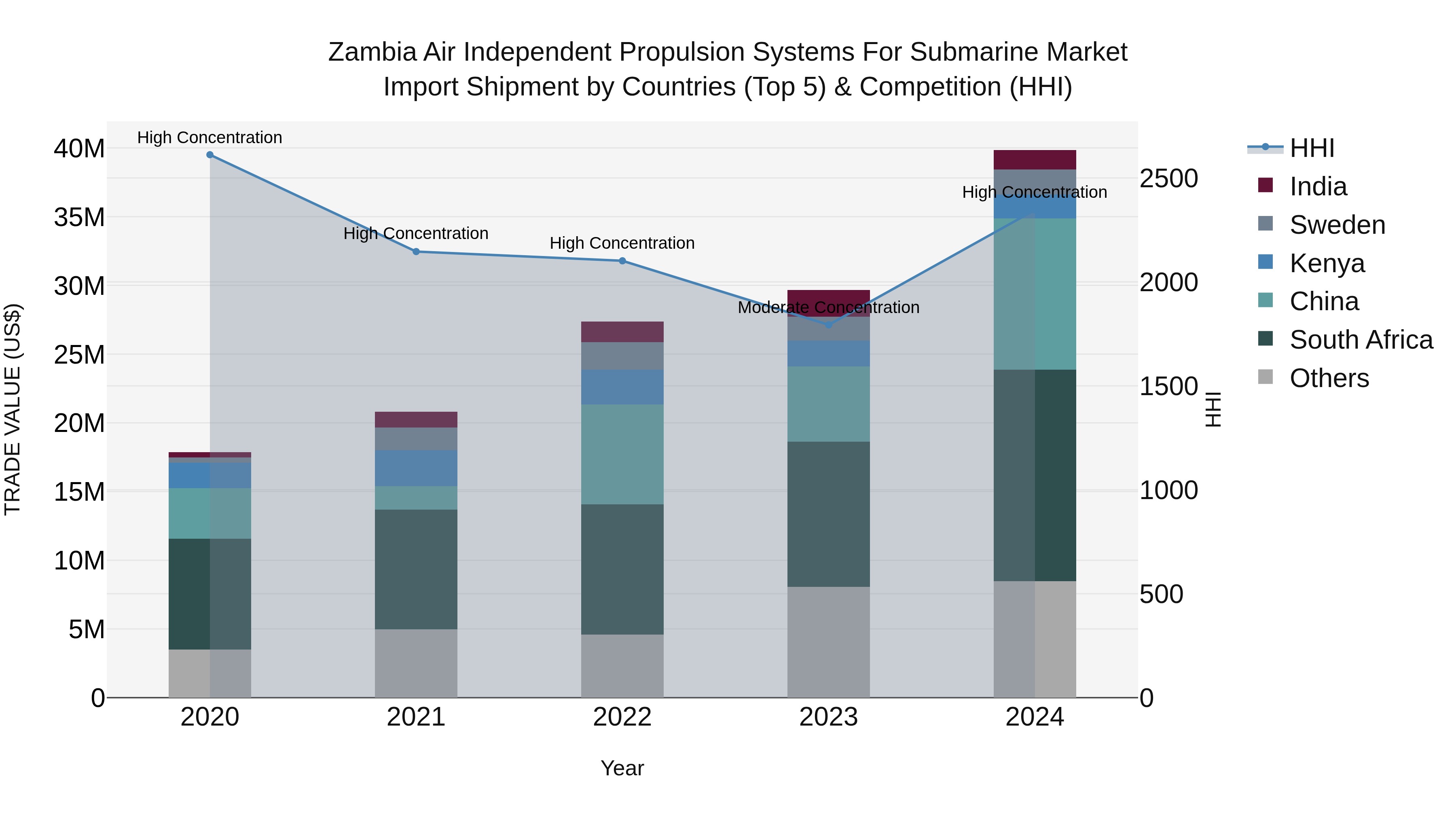 Zambia Air Independent Propulsion Systems for Submarine Market: Top 5 Importing Countries and Market Competition (HHI) Analysis
