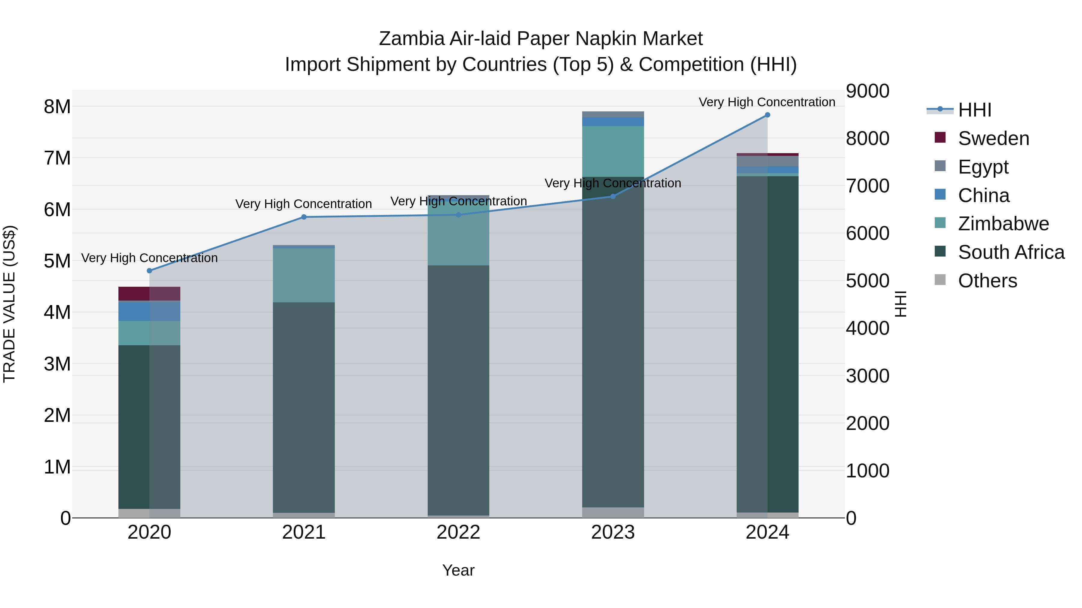 Zambia Air-laid Paper Napkin Market: Top 5 Importing Countries and Market Competition (HHI) Analysis