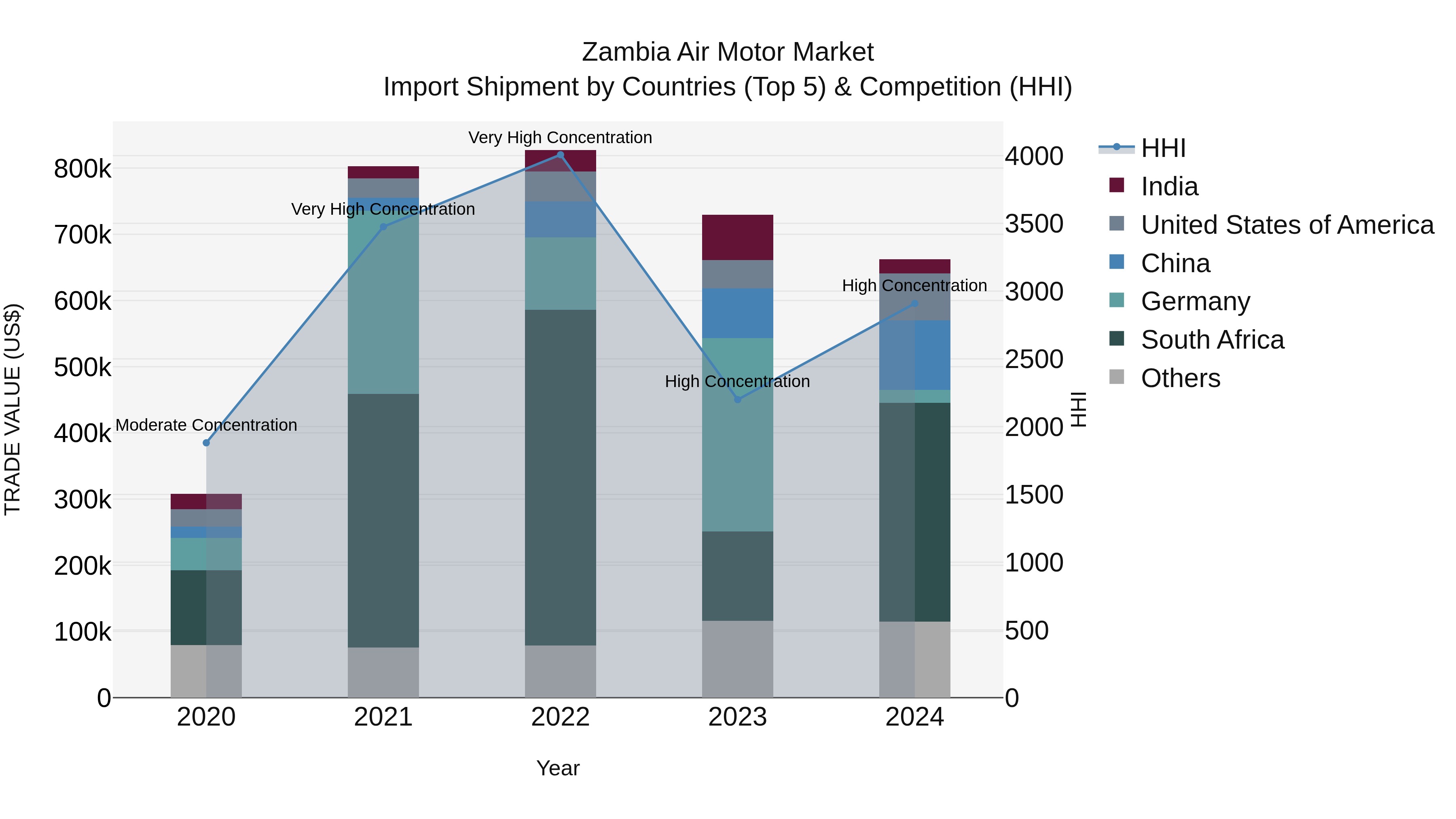 Zambia Air Motor Market: Top 5 Importing Countries and Market Competition (HHI) Analysis
