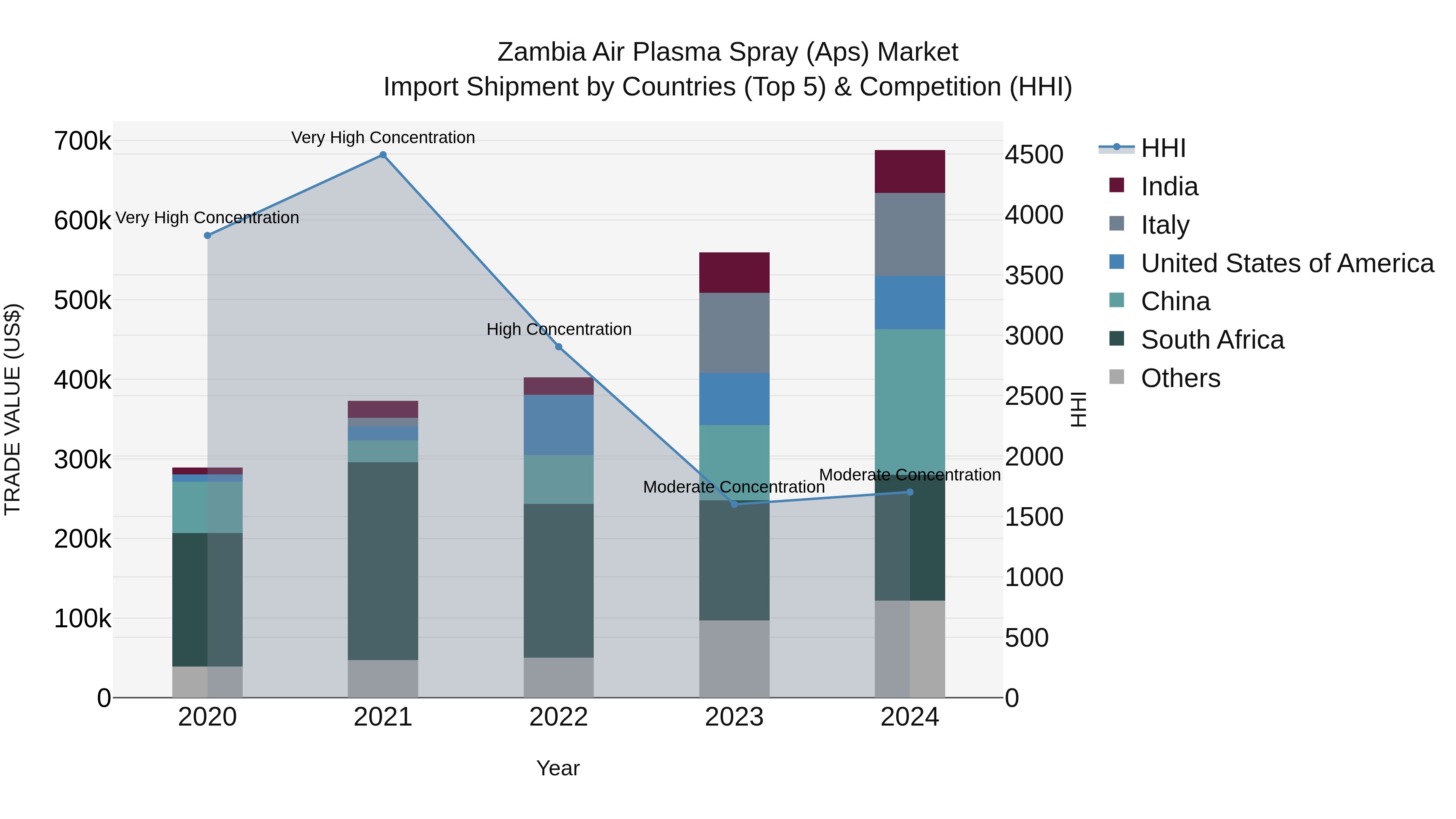Zambia Air Plasma Spray (Aps) Market: Top 5 Importing Countries and Market Competition (HHI) Analysis