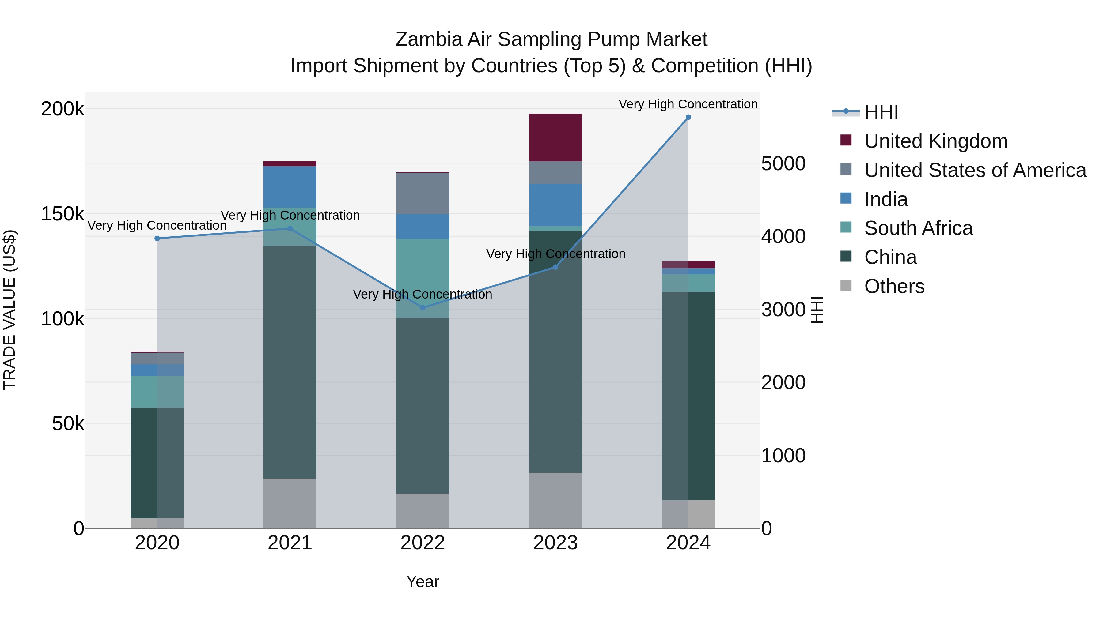 Zambia Air Sampling Pump Market: Top 5 Importing Countries and Market Competition (HHI) Analysis