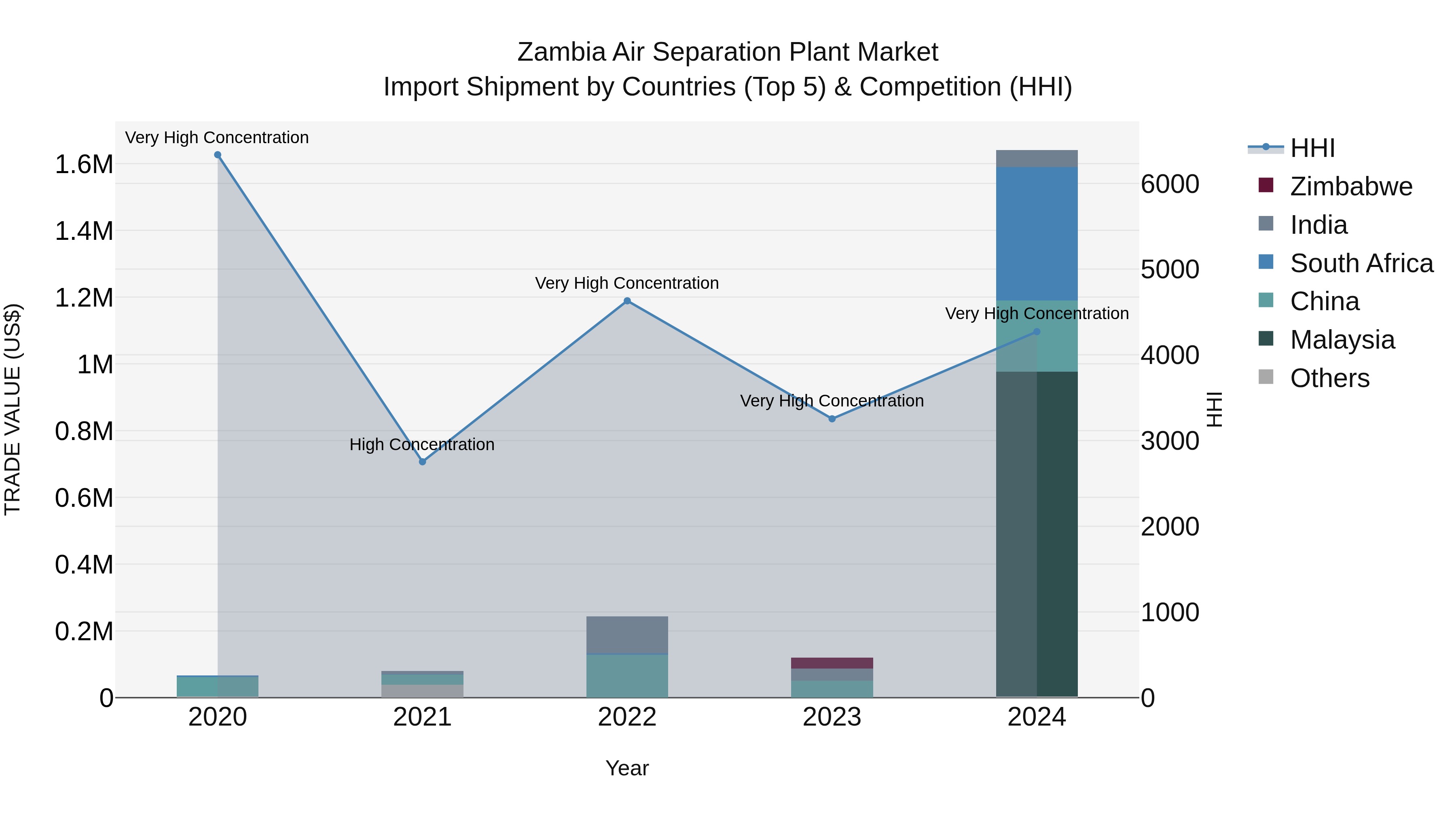 Zambia Air Separation Plant Market: Top 5 Importing Countries and Market Competition (HHI) Analysis