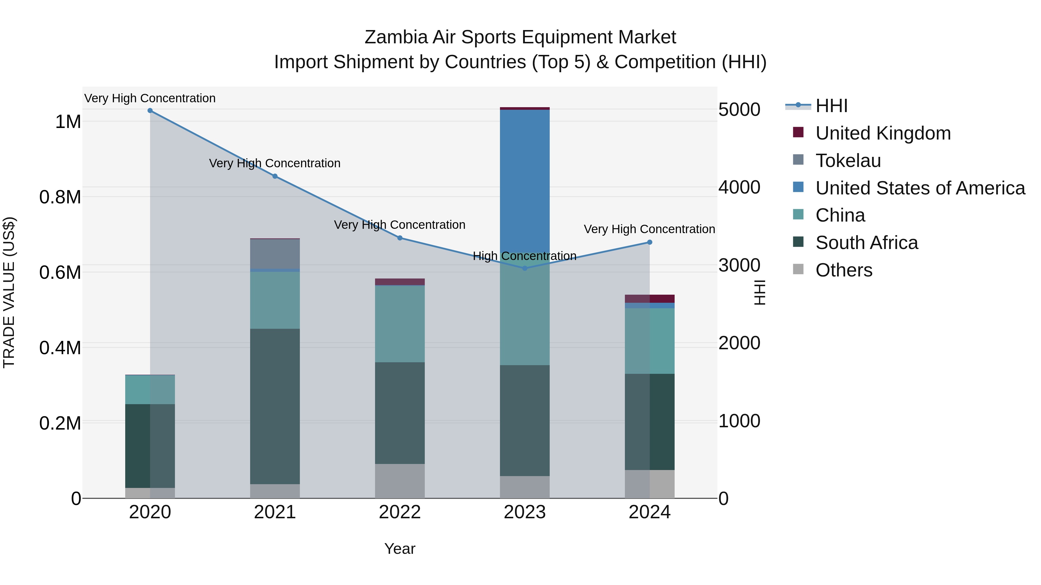 Zambia Air Sports Equipment Market: Top 5 Importing Countries and Market Competition (HHI) Analysis