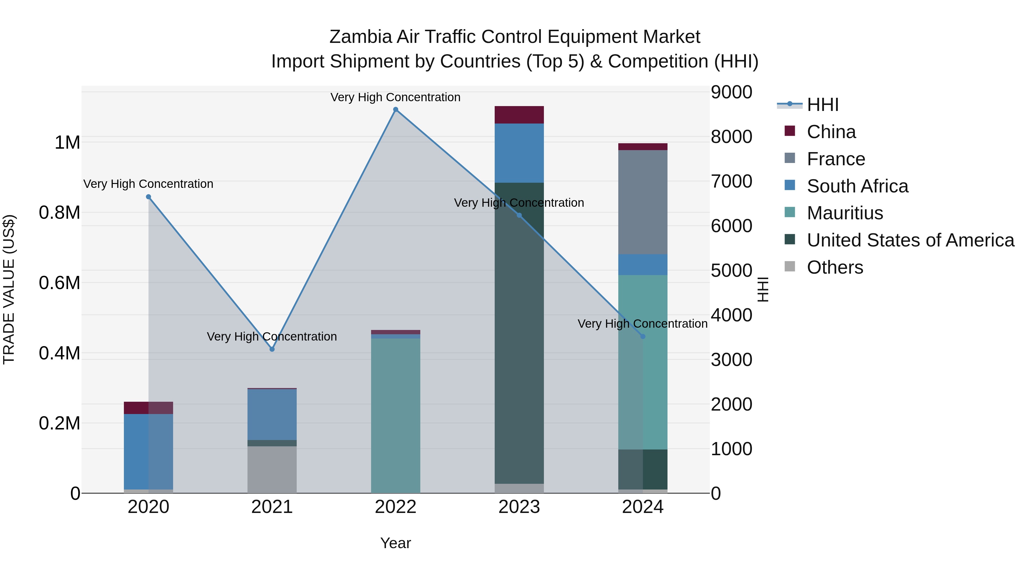 Zambia Air Traffic Control Equipment Market: Top 5 Importing Countries and Market Competition (HHI) Analysis