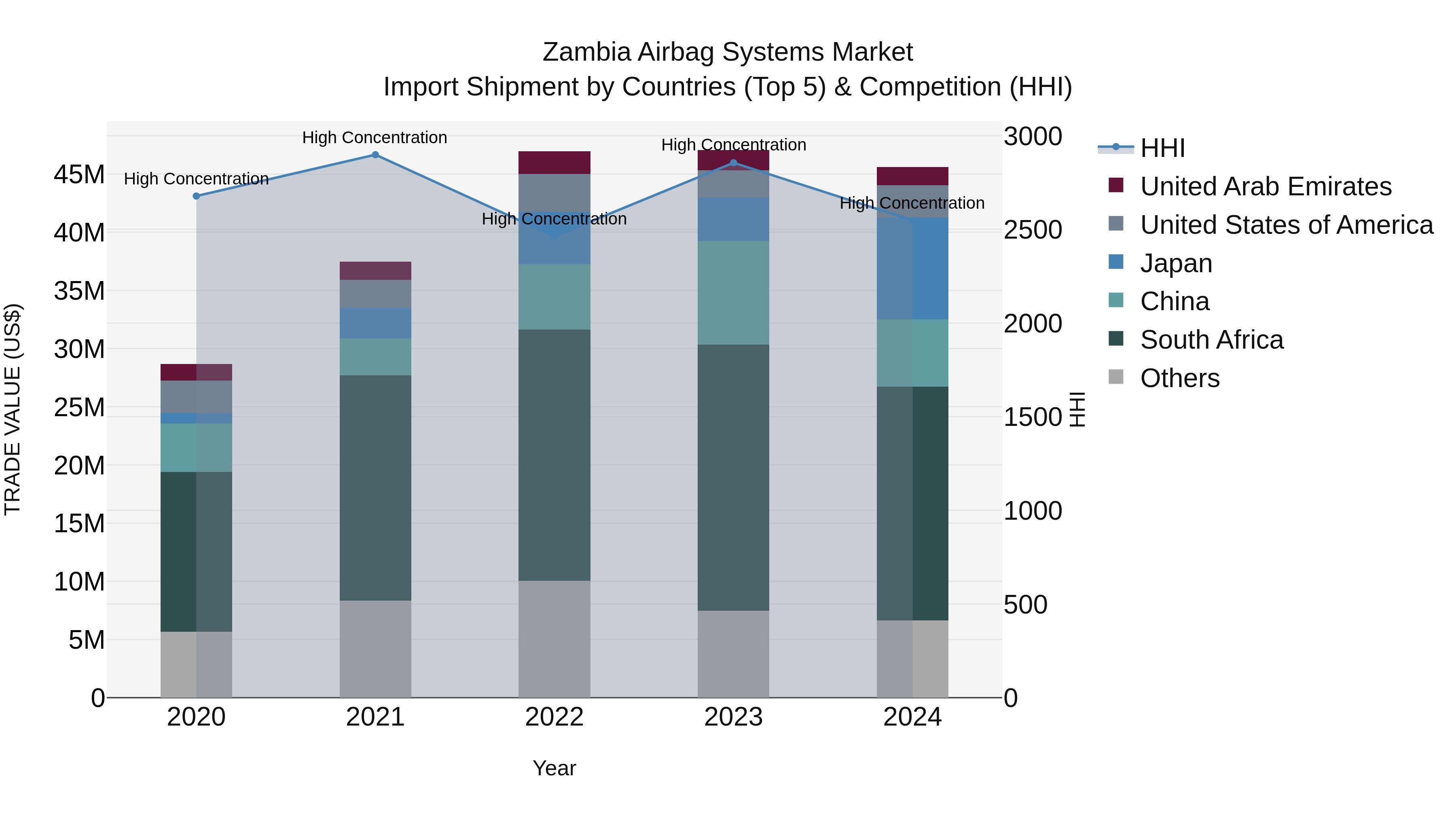 Zambia Airbag Systems Market: Top 5 Importing Countries and Market Competition (HHI) Analysis