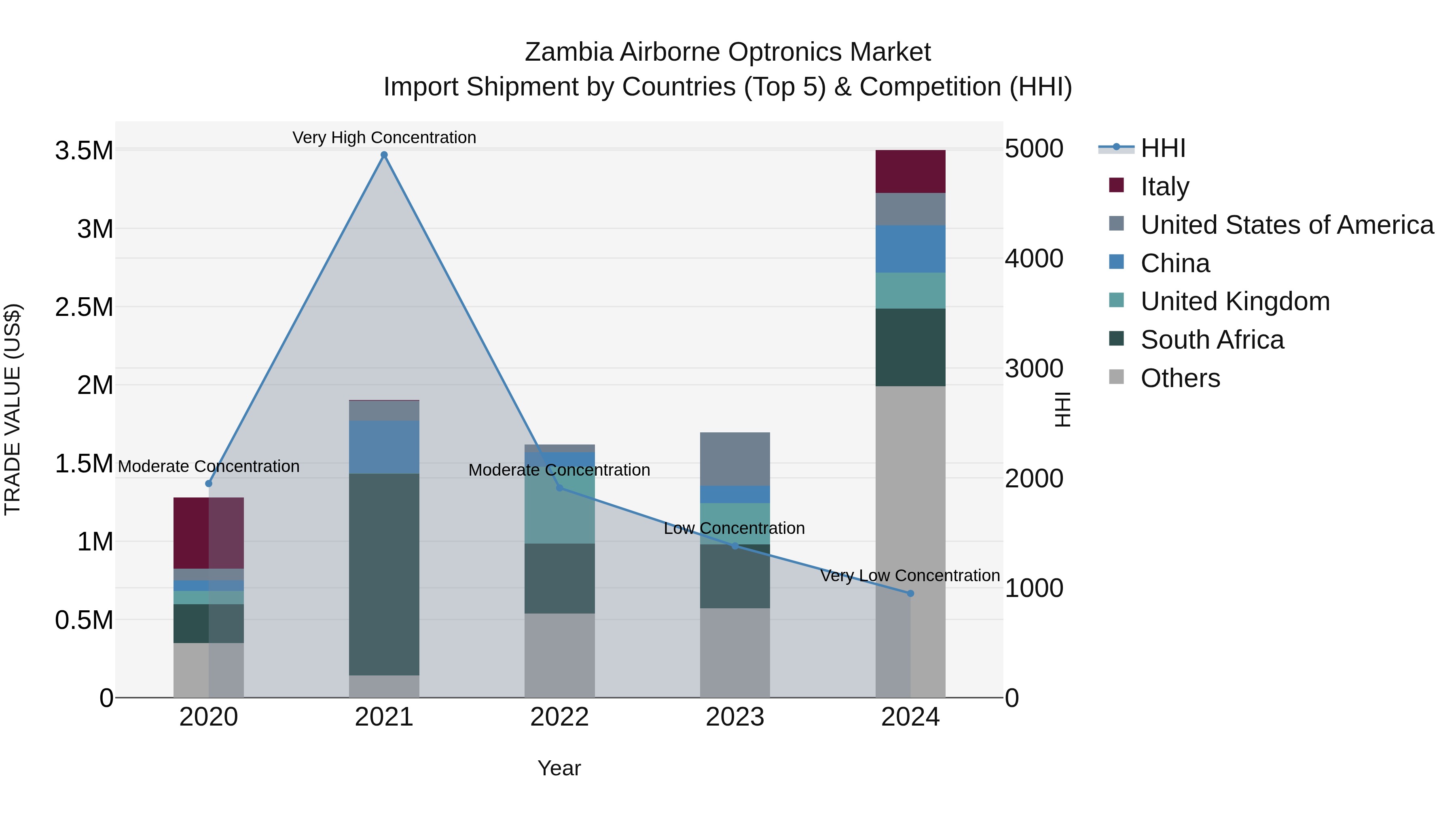 Zambia Airborne Optronics Market: Top 5 Importing Countries and Market Competition (HHI) Analysis