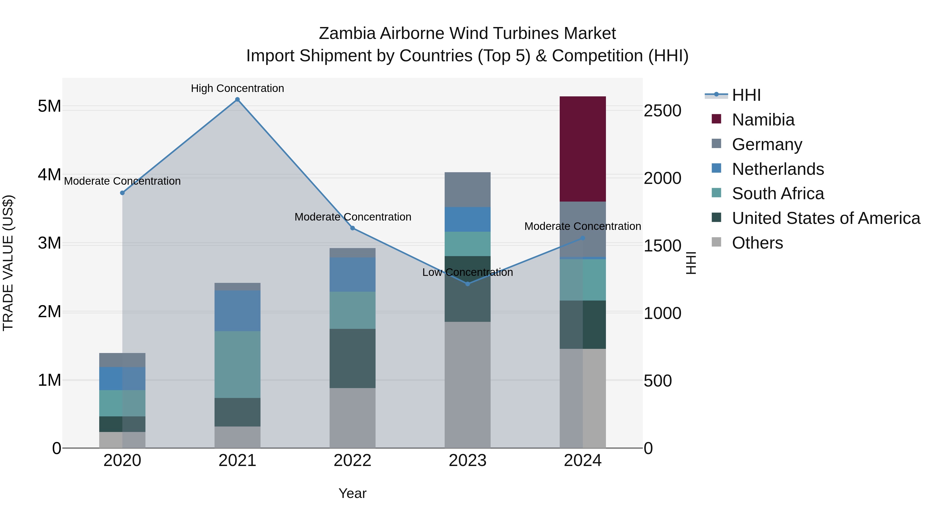 Zambia Airborne Wind Turbines Market: Top 5 Importing Countries and Market Competition (HHI) Analysis