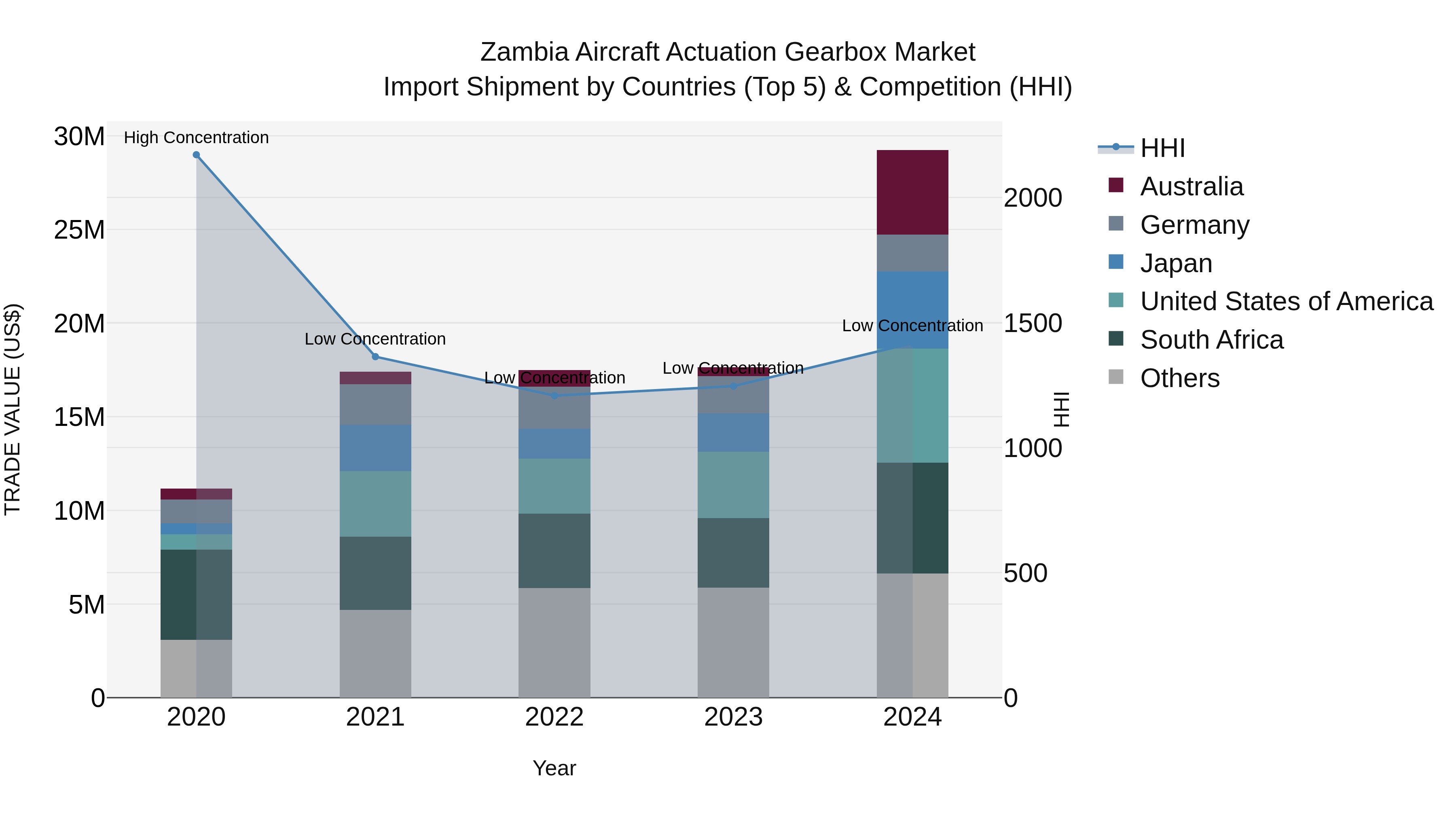 Zambia Aircraft Actuation Gearbox Market: Top 5 Importing Countries and Market Competition (HHI) Analysis