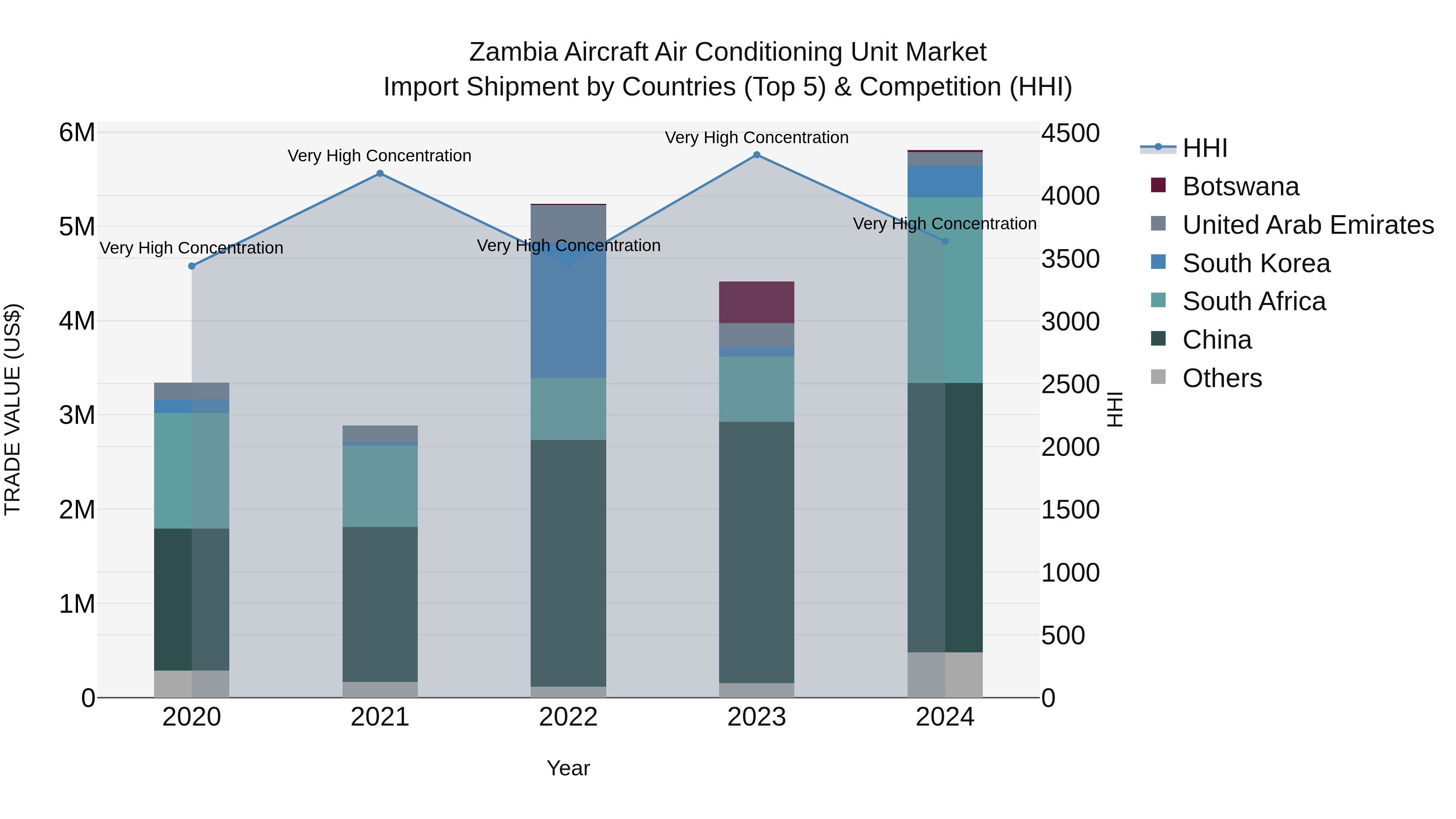 Zambia Aircraft Air Conditioning Unit Market: Top 5 Importing Countries and Market Competition (HHI) Analysis
