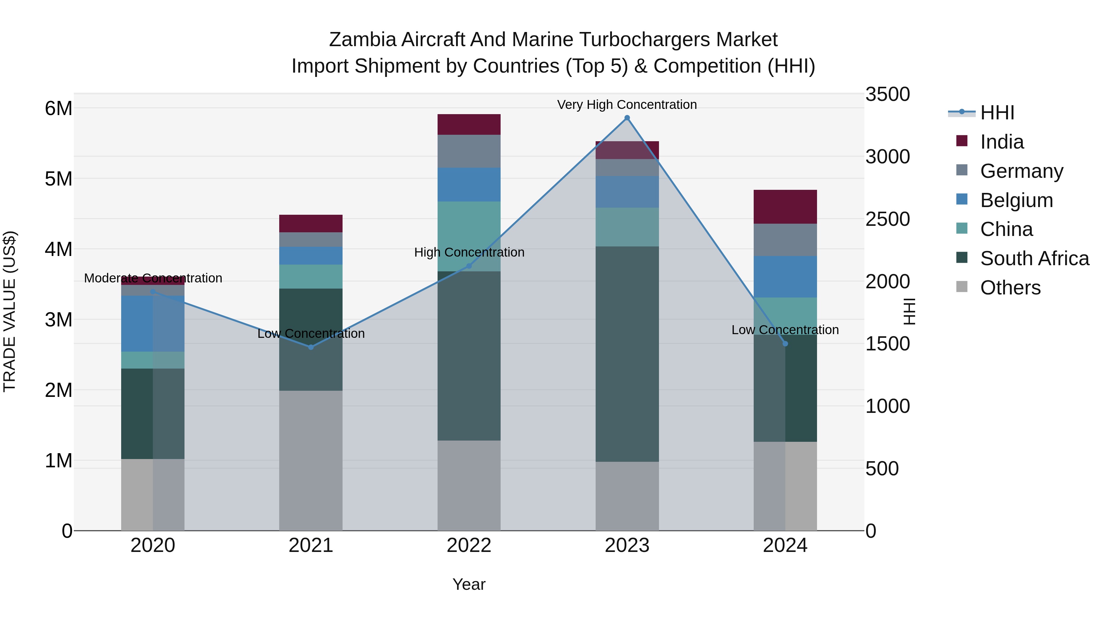 Zambia Aircraft and Marine Turbochargers Market: Top 5 Importing Countries and Market Competition (HHI) Analysis