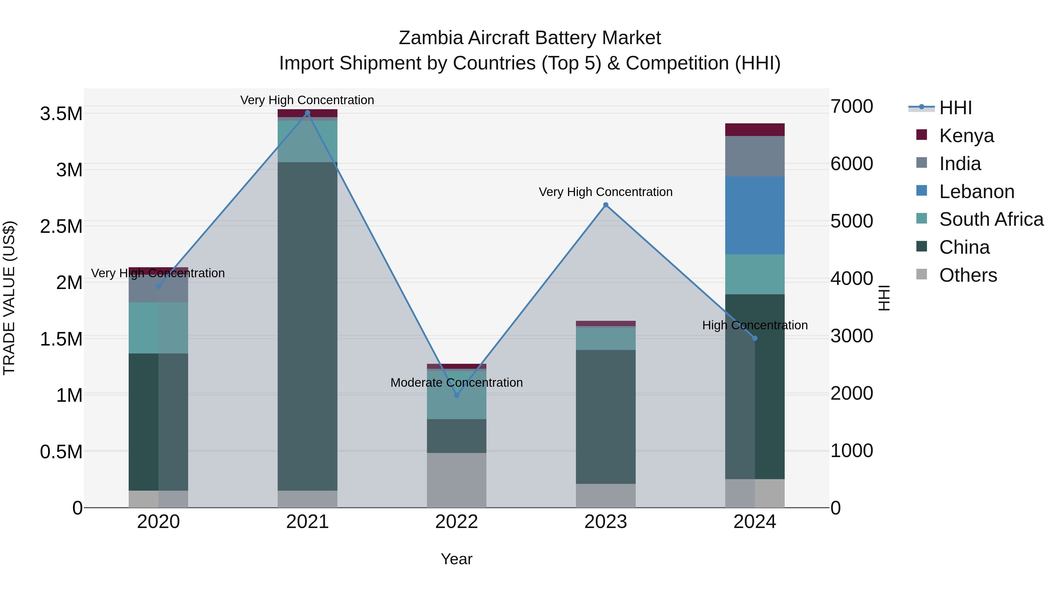Zambia Aircraft Battery Market: Top 5 Importing Countries and Market Competition (HHI) Analysis