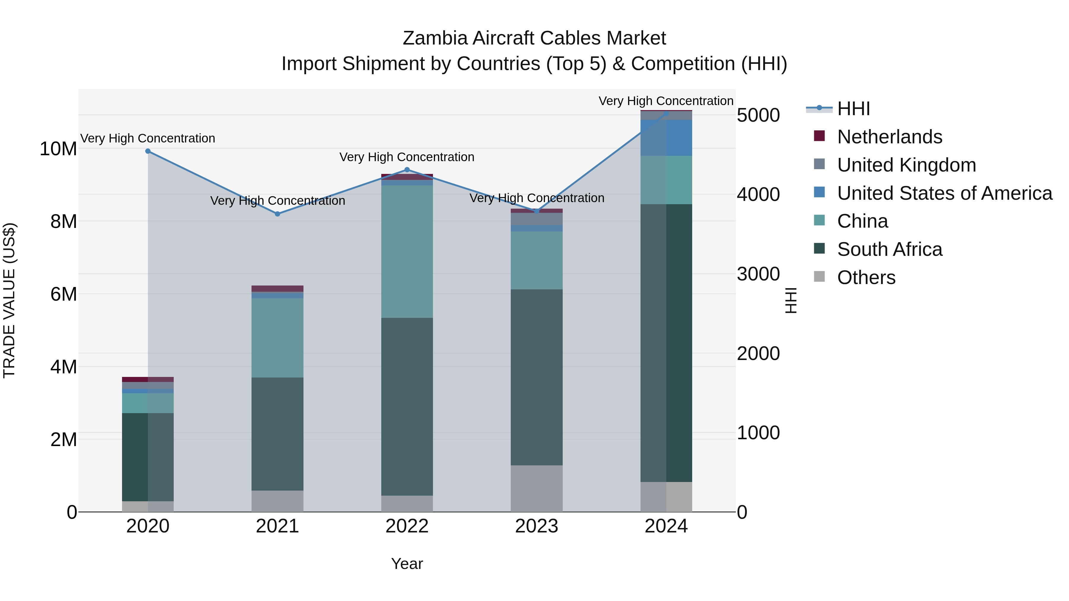 Zambia Aircraft Cables Market: Top 5 Importing Countries and Market Competition (HHI) Analysis