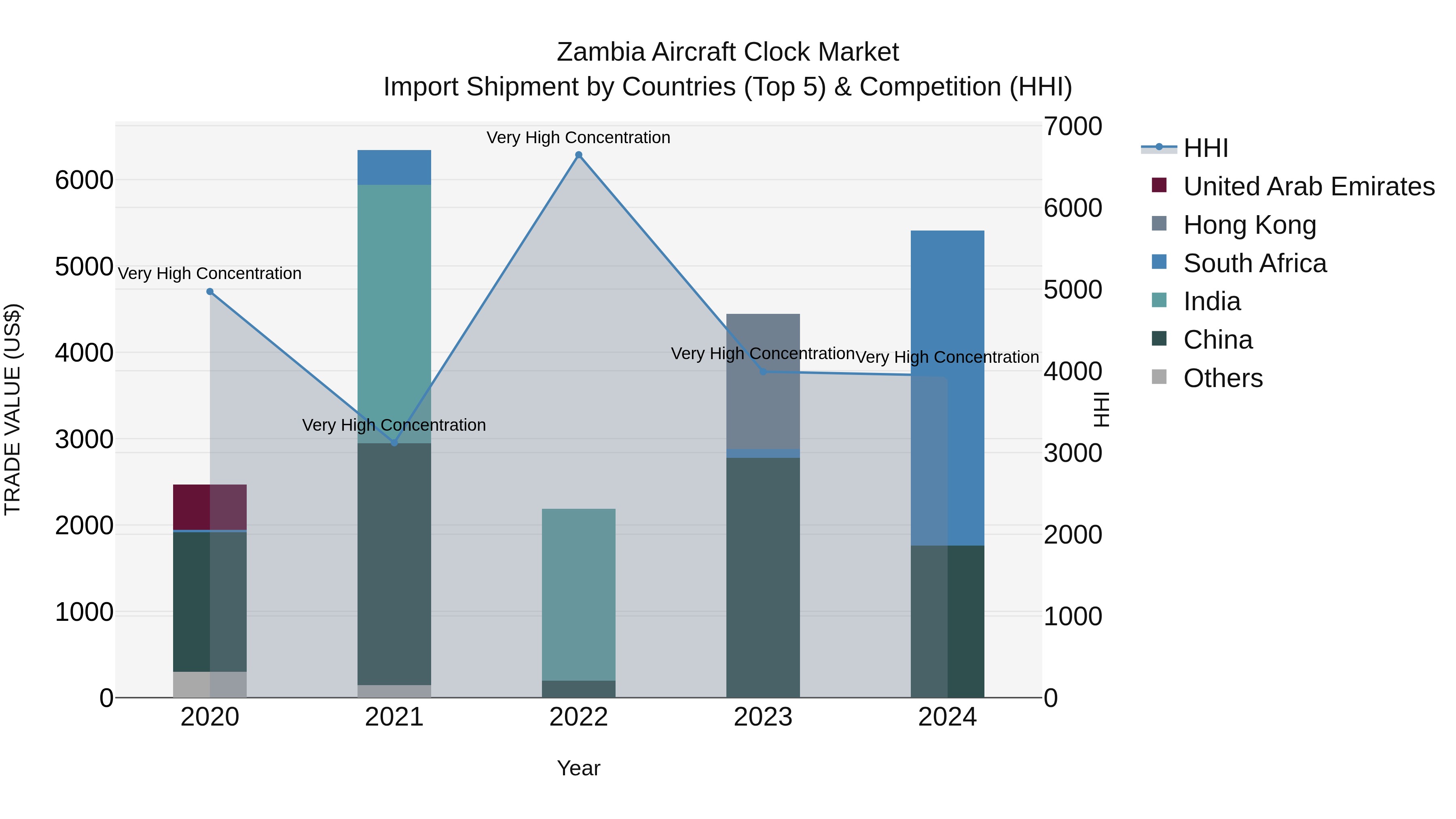 Zambia Aircraft Clock Market: Top 5 Importing Countries and Market Competition (HHI) Analysis