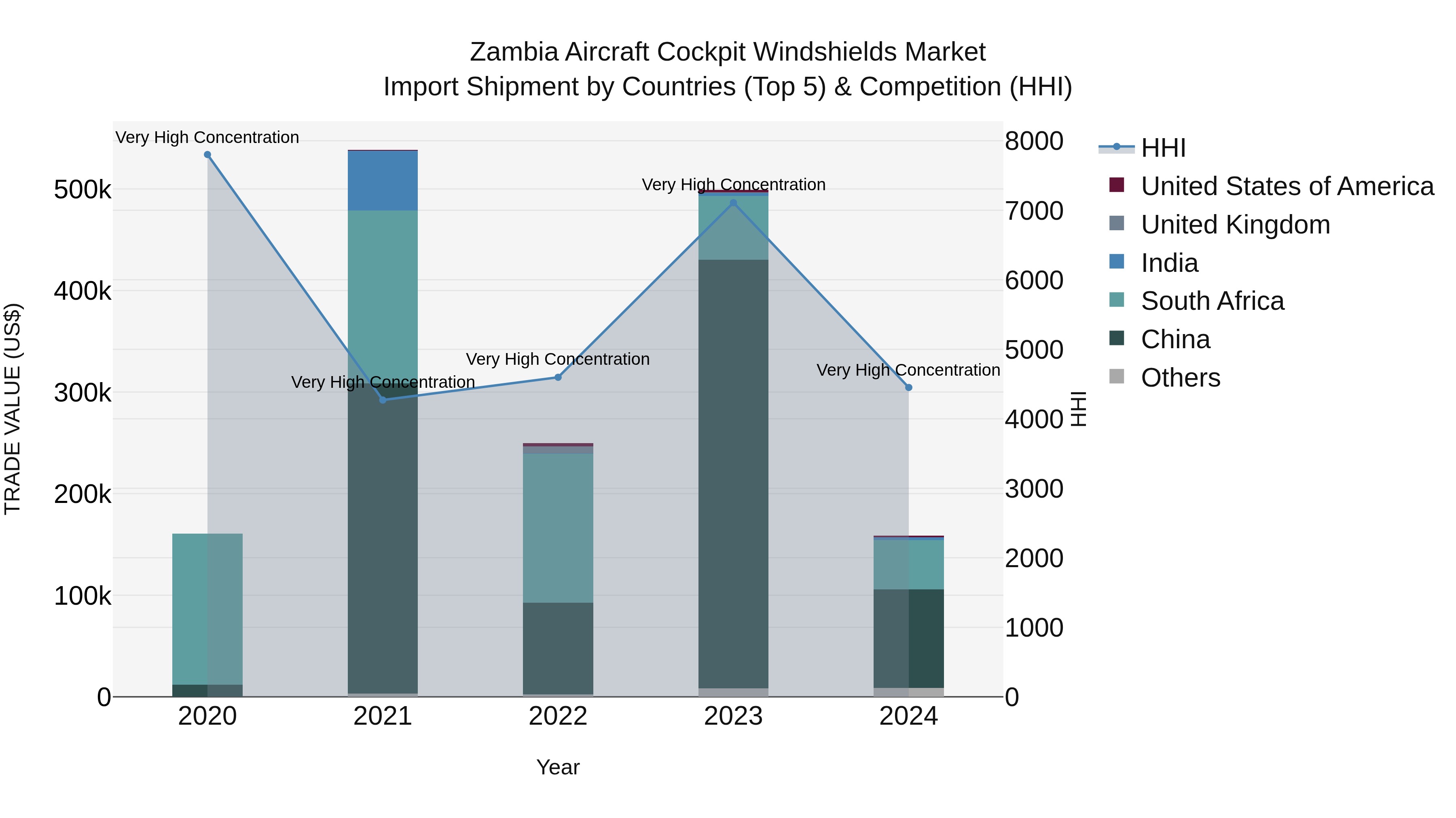 Zambia Aircraft Cockpit Windshields Market: Top 5 Importing Countries and Market Competition (HHI) Analysis