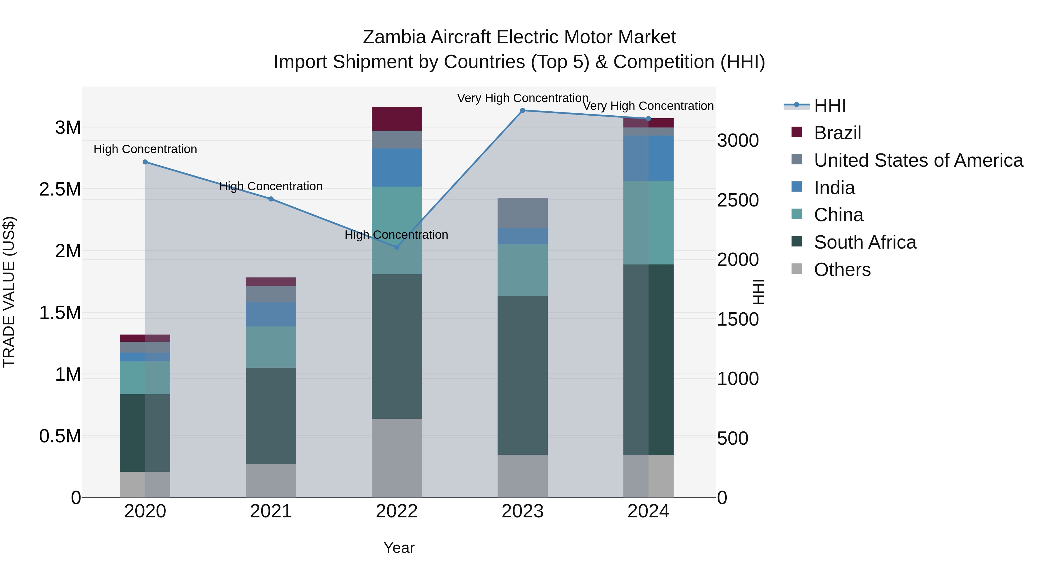 Zambia Aircraft Electric Motor Market: Top 5 Importing Countries and Market Competition (HHI) Analysis