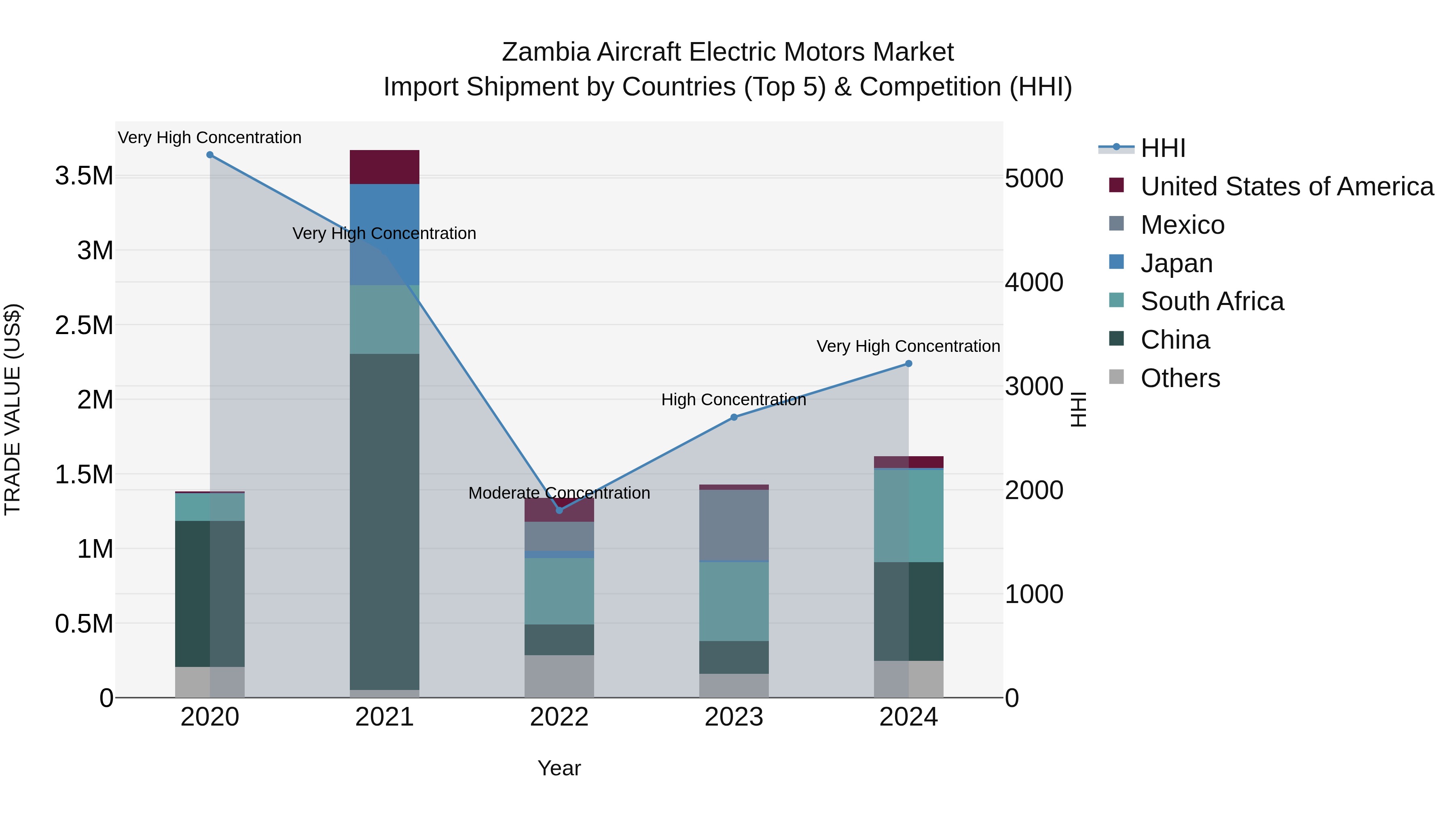 Zambia Aircraft Electric Motors Market: Top 5 Importing Countries and Market Competition (HHI) Analysis