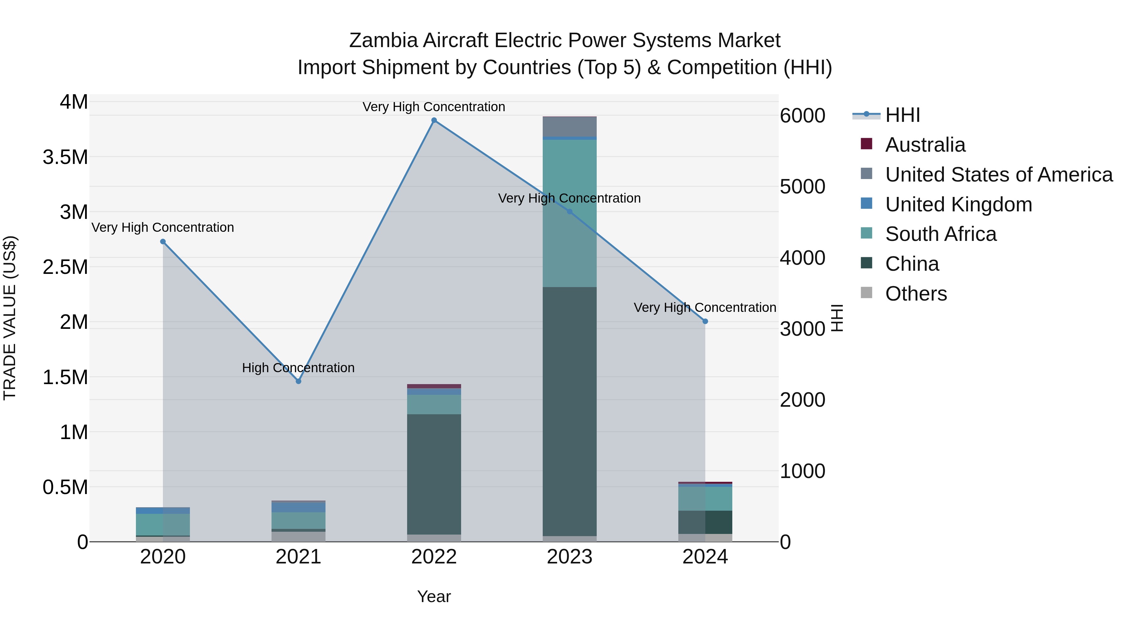 Zambia Aircraft Electric Power Systems Market: Top 5 Importing Countries and Market Competition (HHI) Analysis