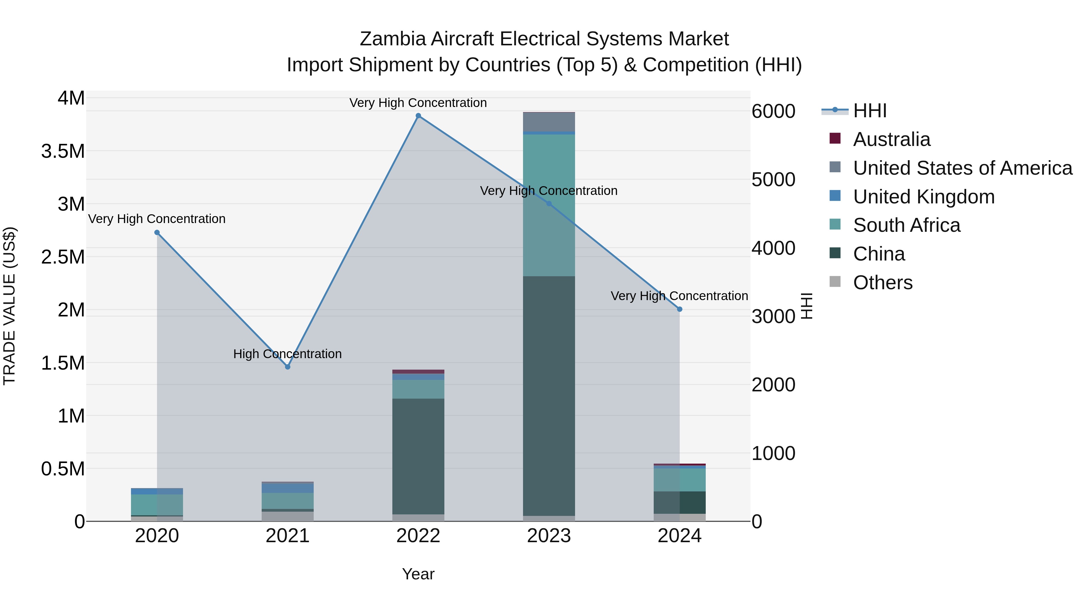 Zambia Aircraft Electrical Systems Market: Top 5 Importing Countries and Market Competition (HHI) Analysis