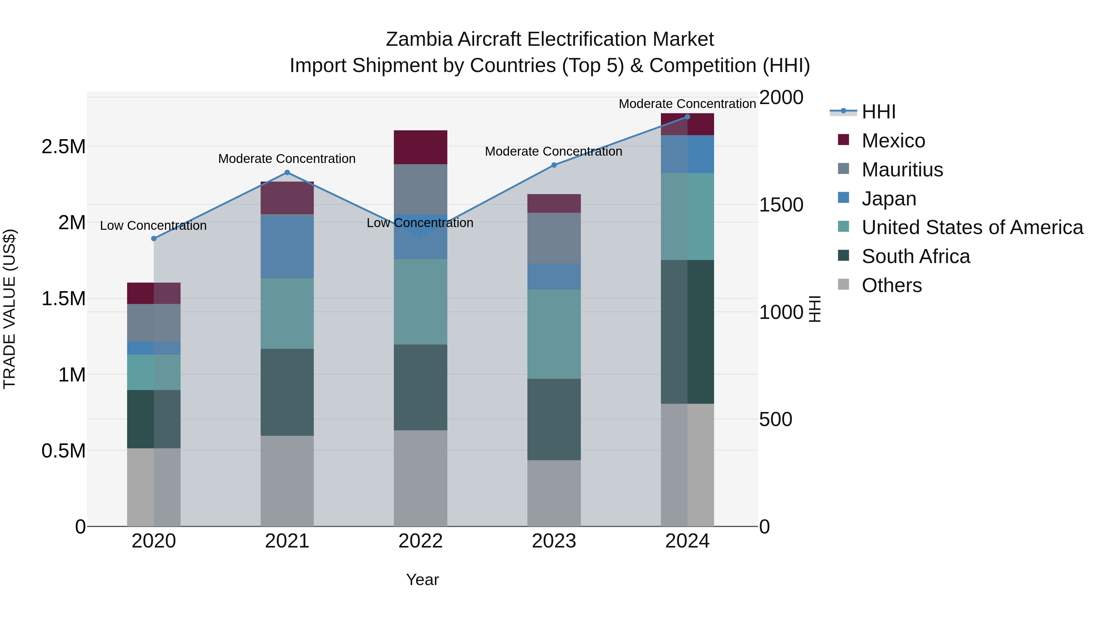 Zambia Aircraft Electrification Market: Top 5 Importing Countries and Market Competition (HHI) Analysis
