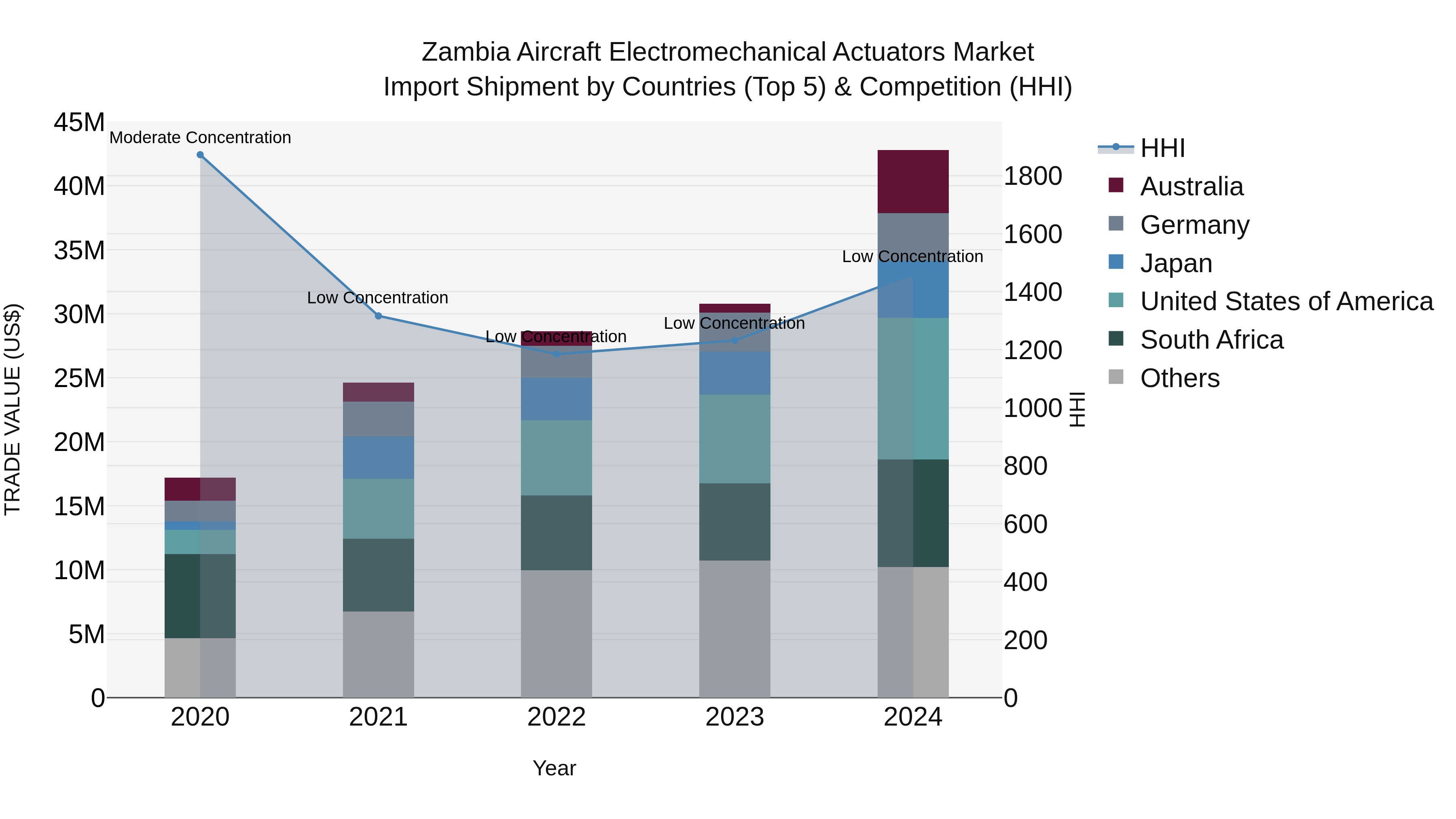 Zambia Aircraft Electromechanical Actuators Market: Top 5 Importing Countries and Market Competition (HHI) Analysis