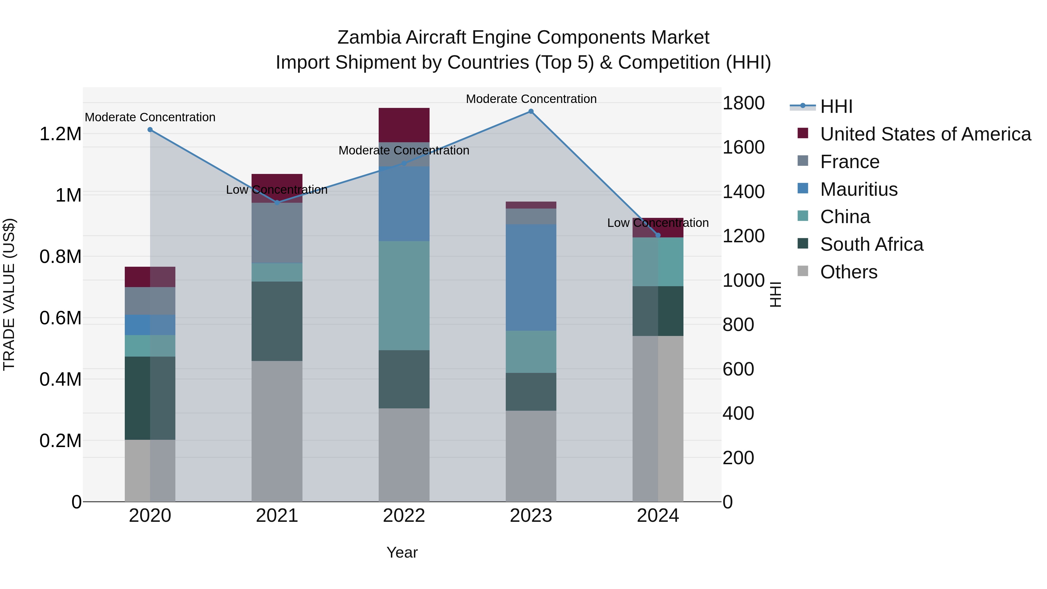 Zambia Aircraft Engine Components Market: Top 5 Importing Countries and Market Competition (HHI) Analysis