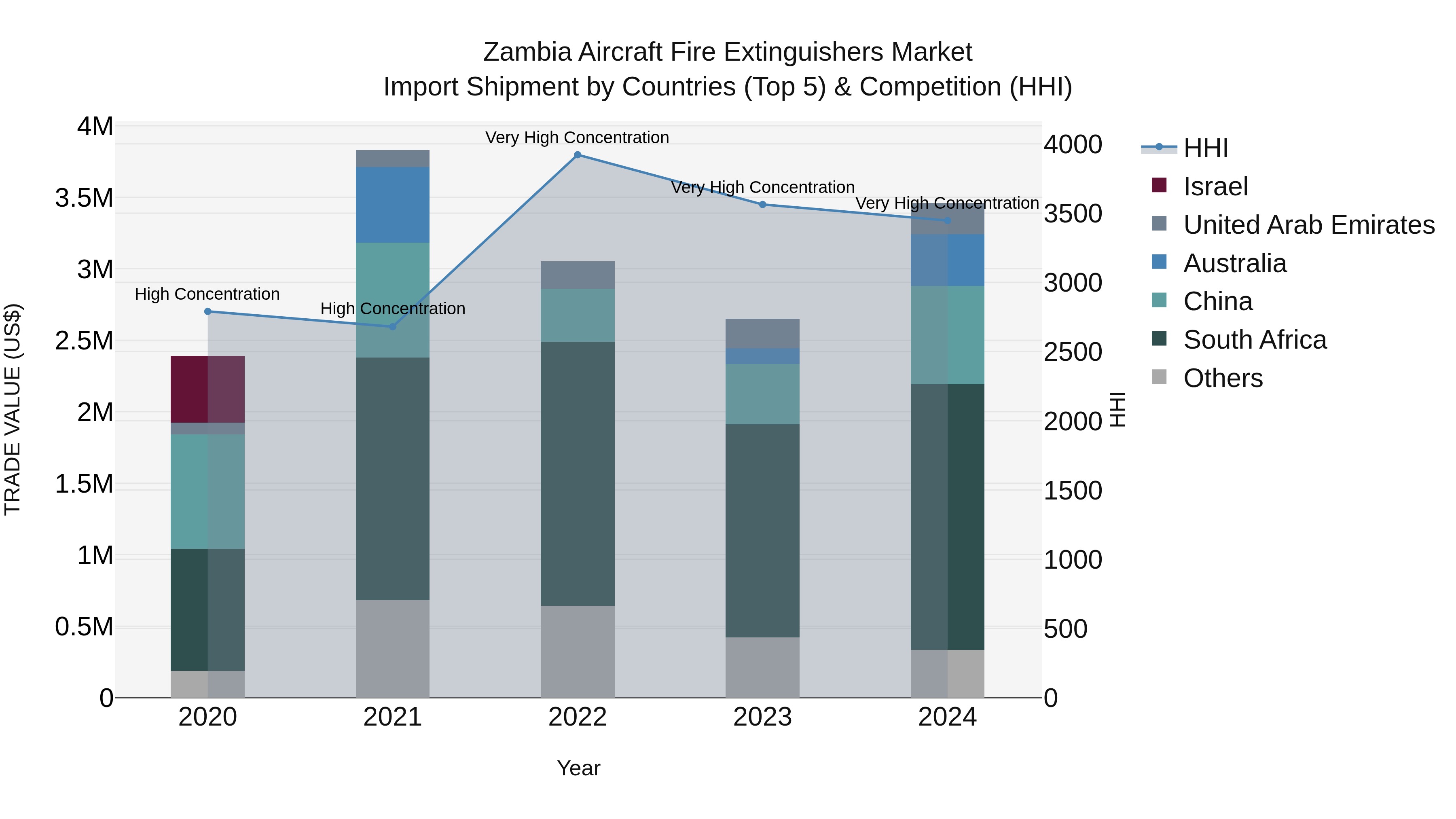 Zambia Aircraft Fire Extinguishers Market: Top 5 Importing Countries and Market Competition (HHI) Analysis