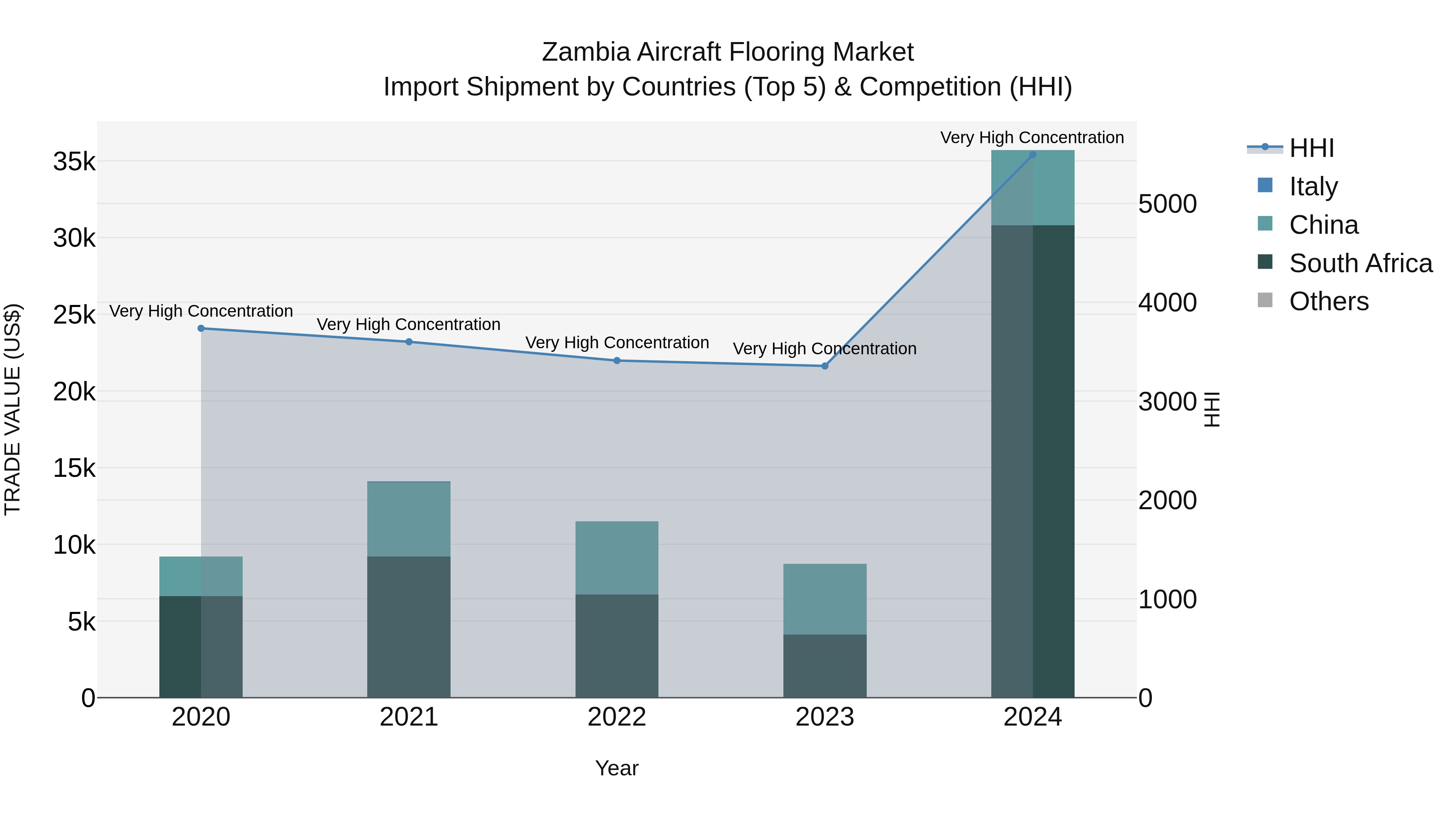 Zambia Aircraft Flooring Market: Top 5 Importing Countries and Market Competition (HHI) Analysis