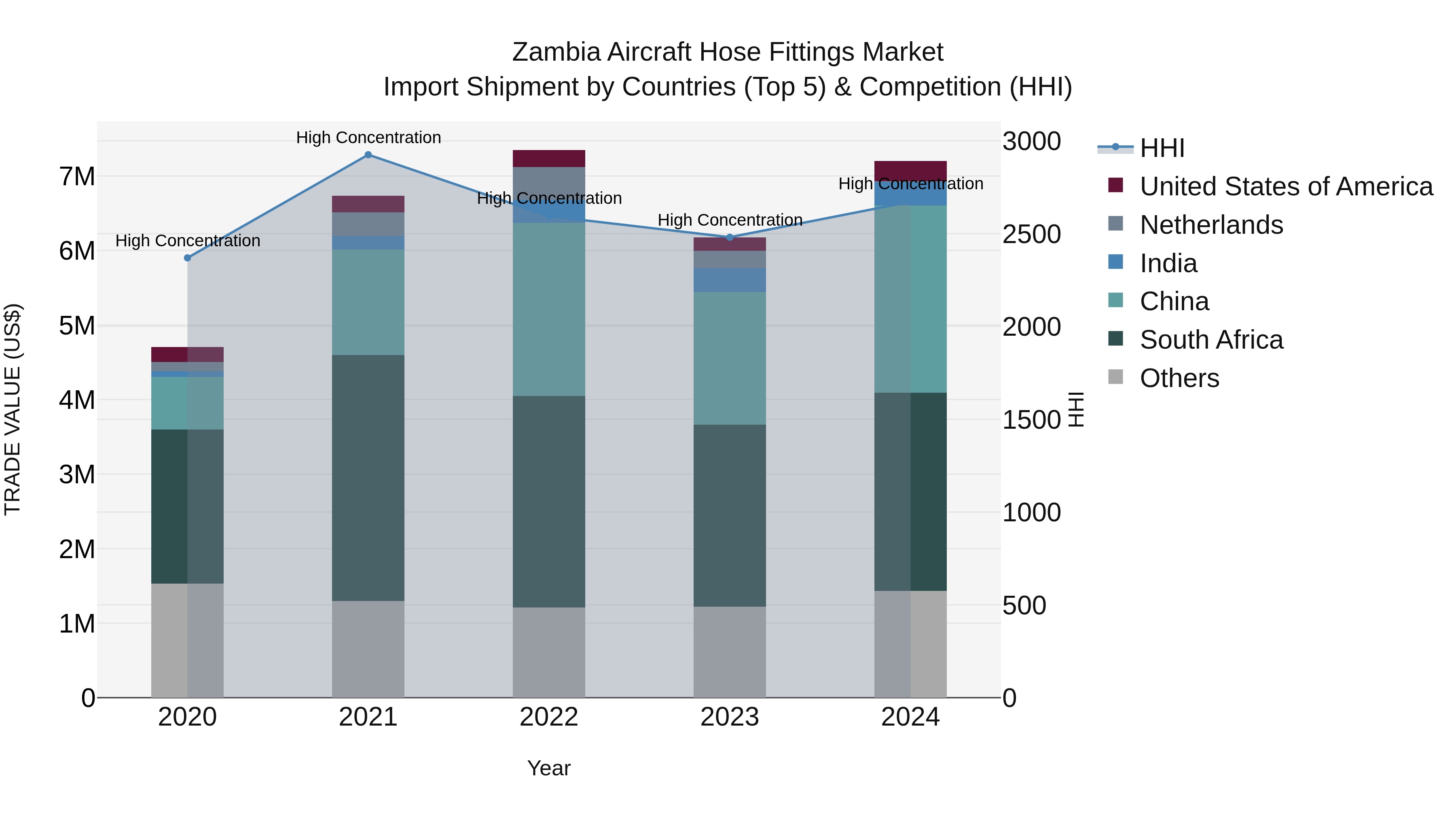 Zambia Aircraft Hose Fittings Market: Top 5 Importing Countries and Market Competition (HHI) Analysis