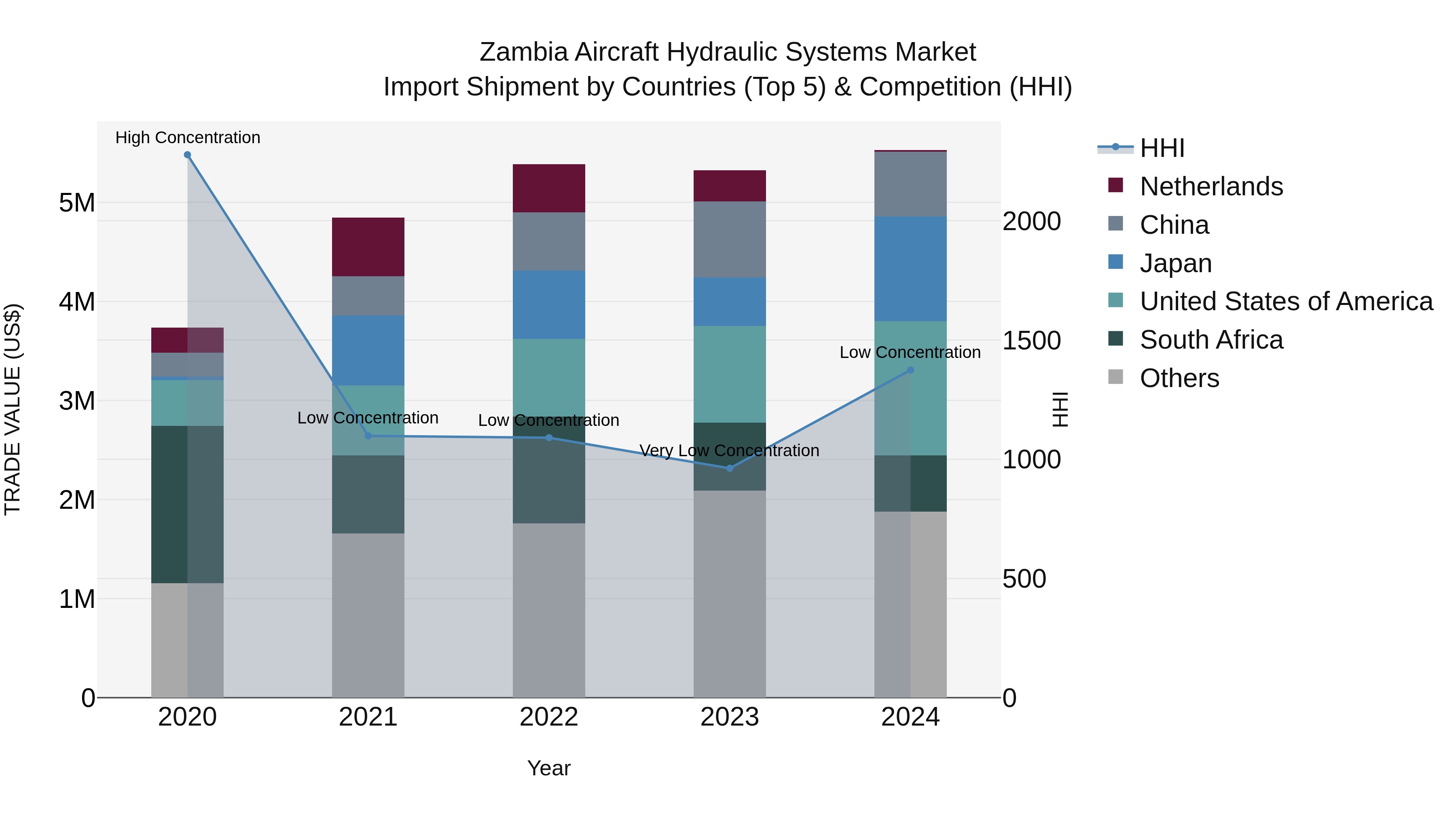 Zambia Aircraft Hydraulic Systems Market: Top 5 Importing Countries and Market Competition (HHI) Analysis