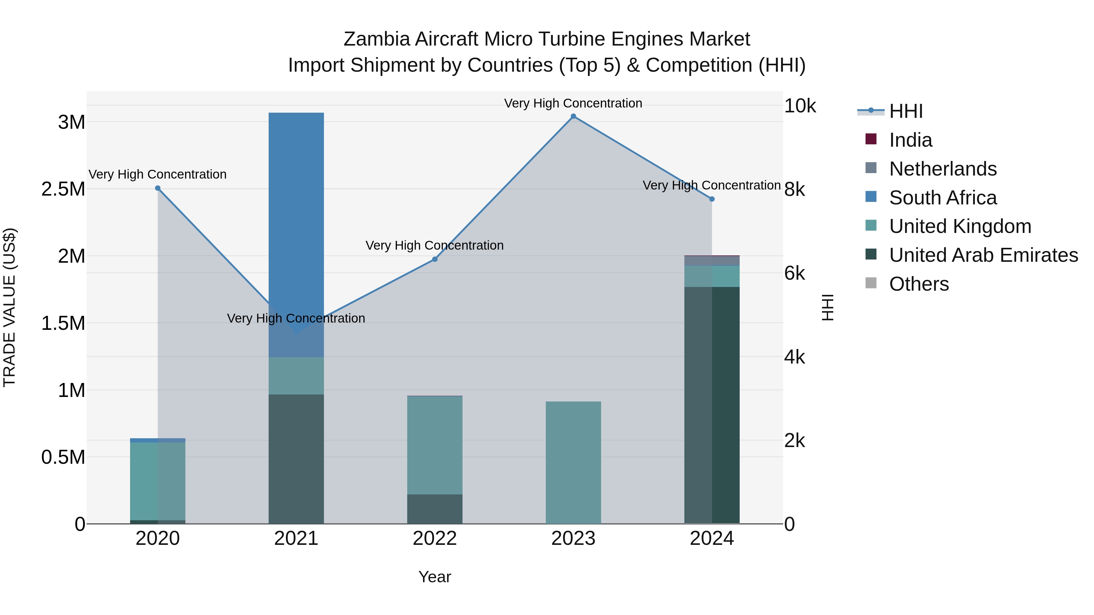 Zambia Aircraft Micro Turbine Engines Market: Top 5 Importing Countries and Market Competition (HHI) Analysis