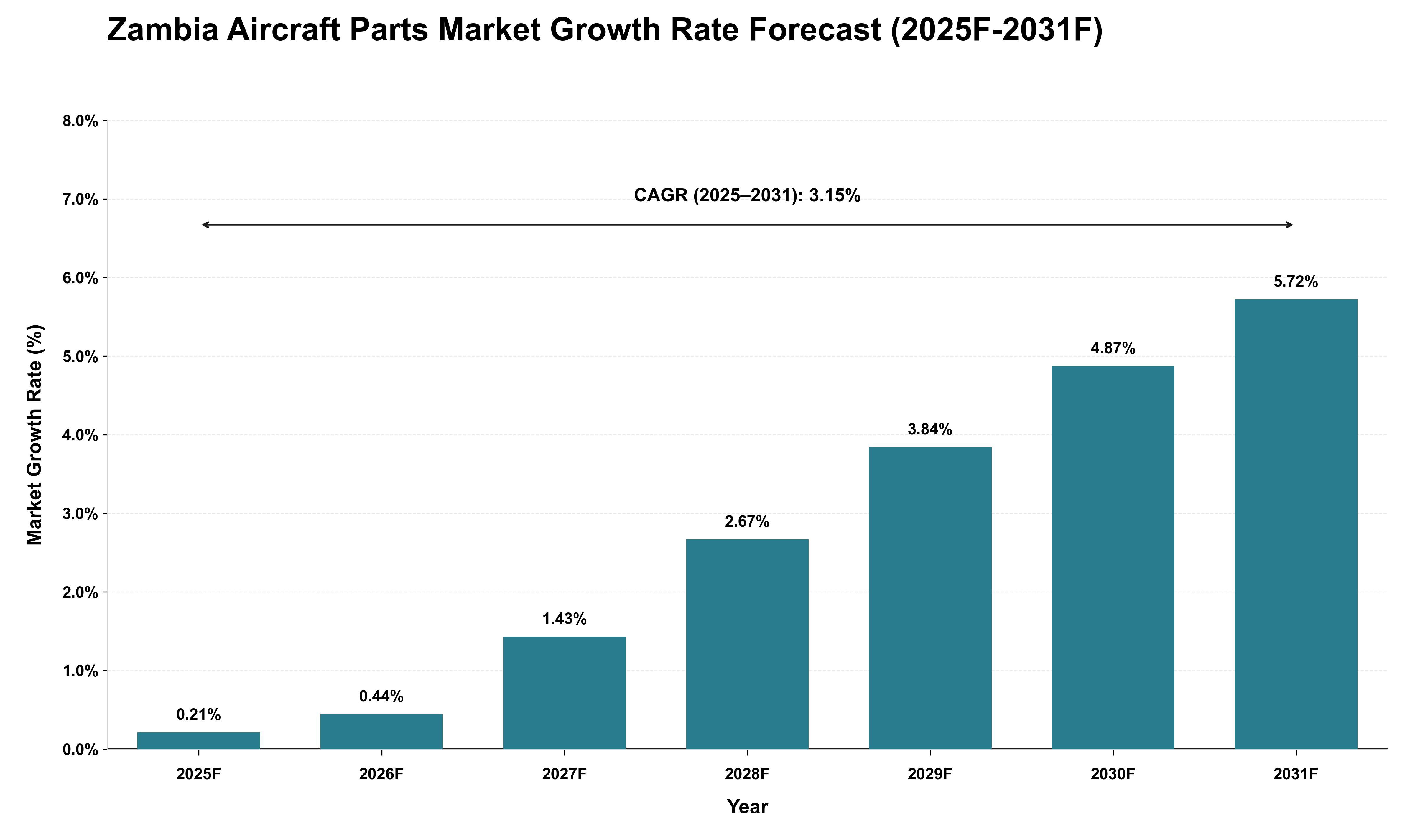 Zambia Aircraft Parts Market Growth Rate Analysis (2025 - 2031)