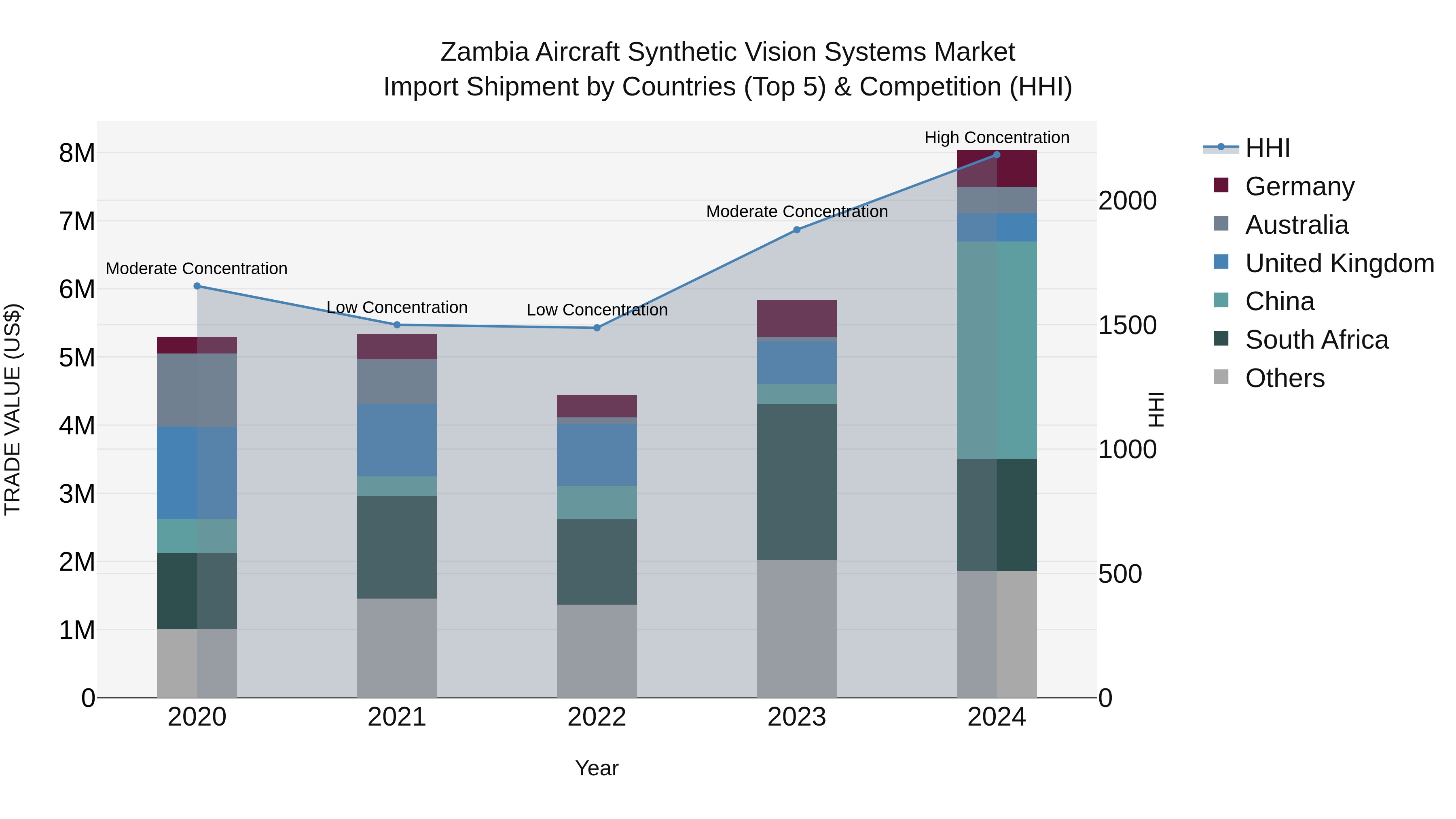 Zambia Aircraft Synthetic Vision Systems Market: Top 5 Importing Countries and Market Competition (HHI) Analysis