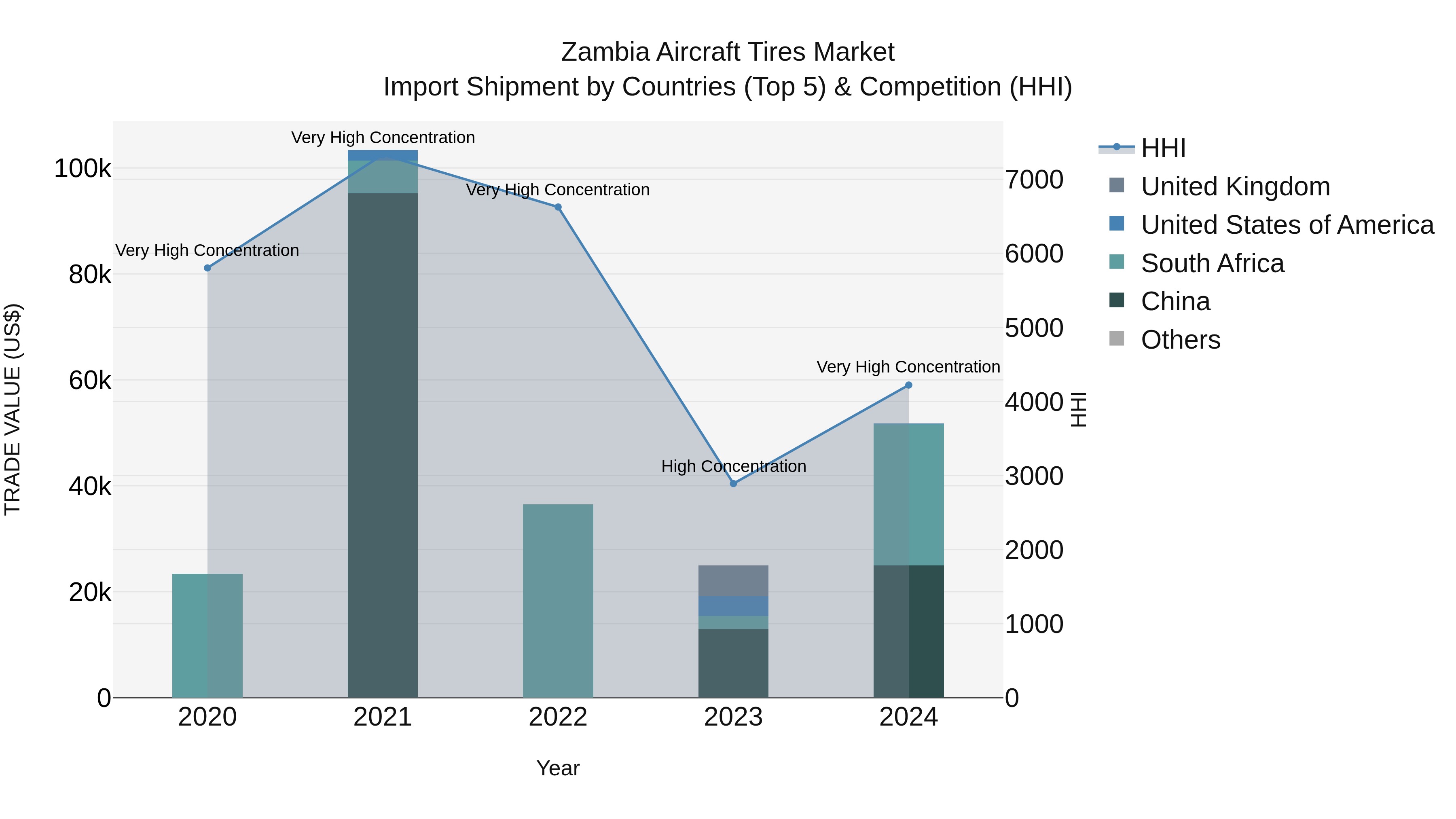Zambia Aircraft Tires Market: Top 5 Importing Countries and Market Competition (HHI) Analysis