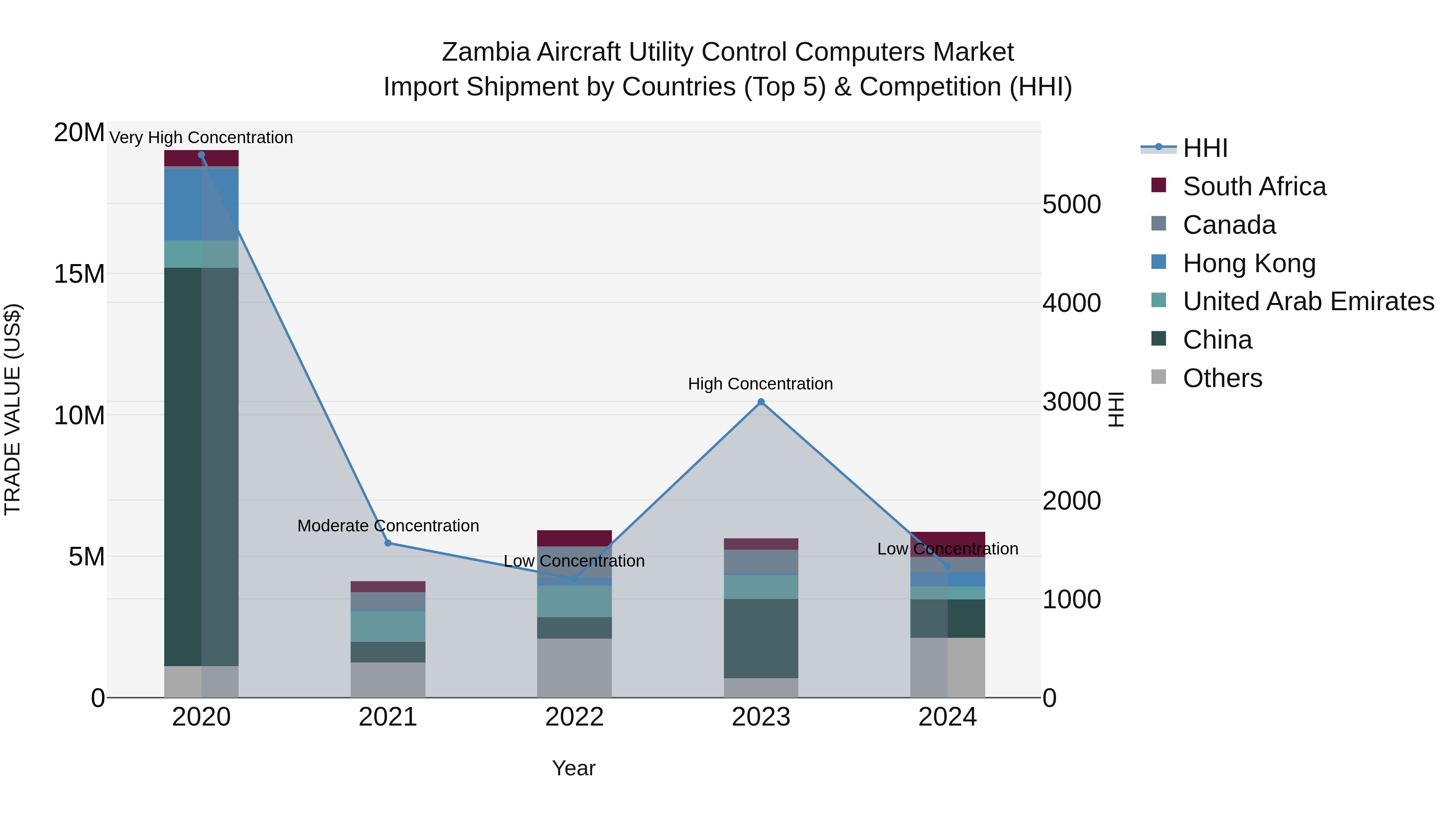 Zambia Aircraft Utility Control Computers Market: Top 5 Importing Countries and Market Competition (HHI) Analysis