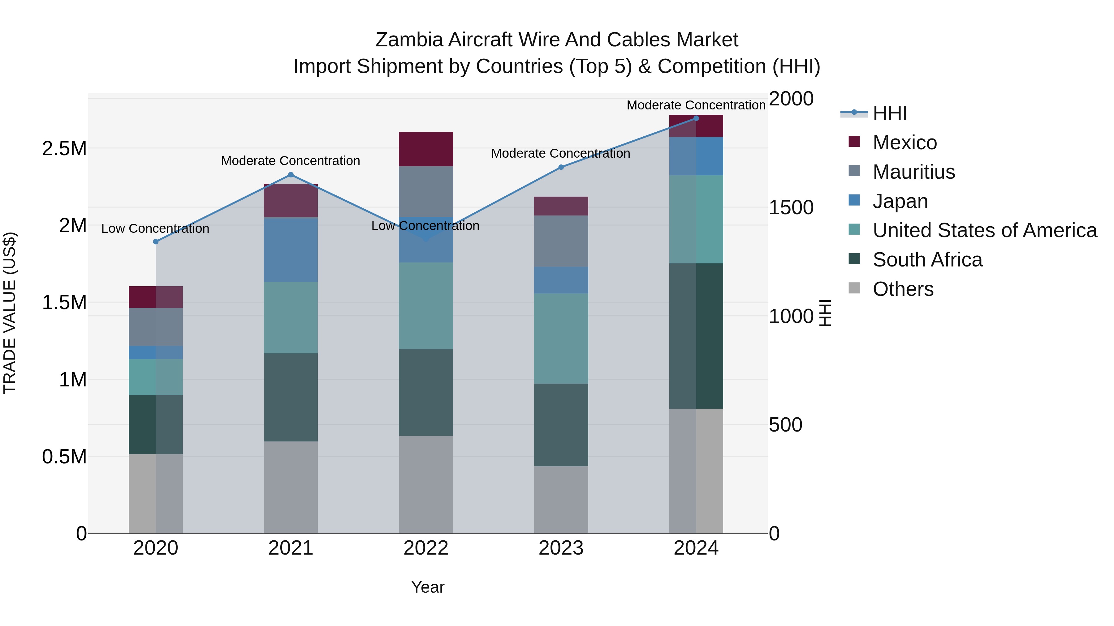 Zambia Aircraft Wire and Cables Market: Top 5 Importing Countries and Market Competition (HHI) Analysis