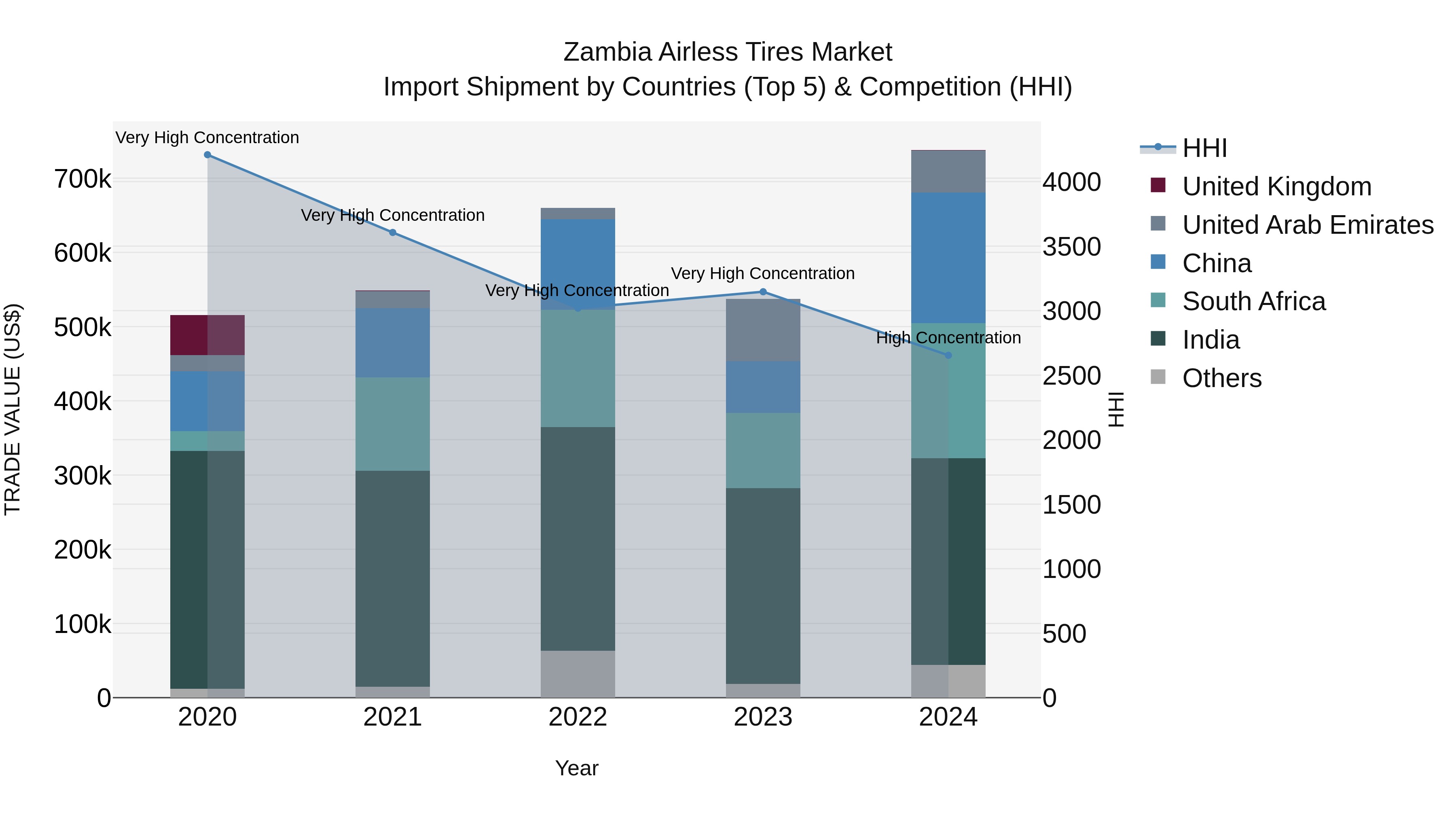 Zambia Airless Tires Market: Top 5 Importing Countries and Market Competition (HHI) Analysis