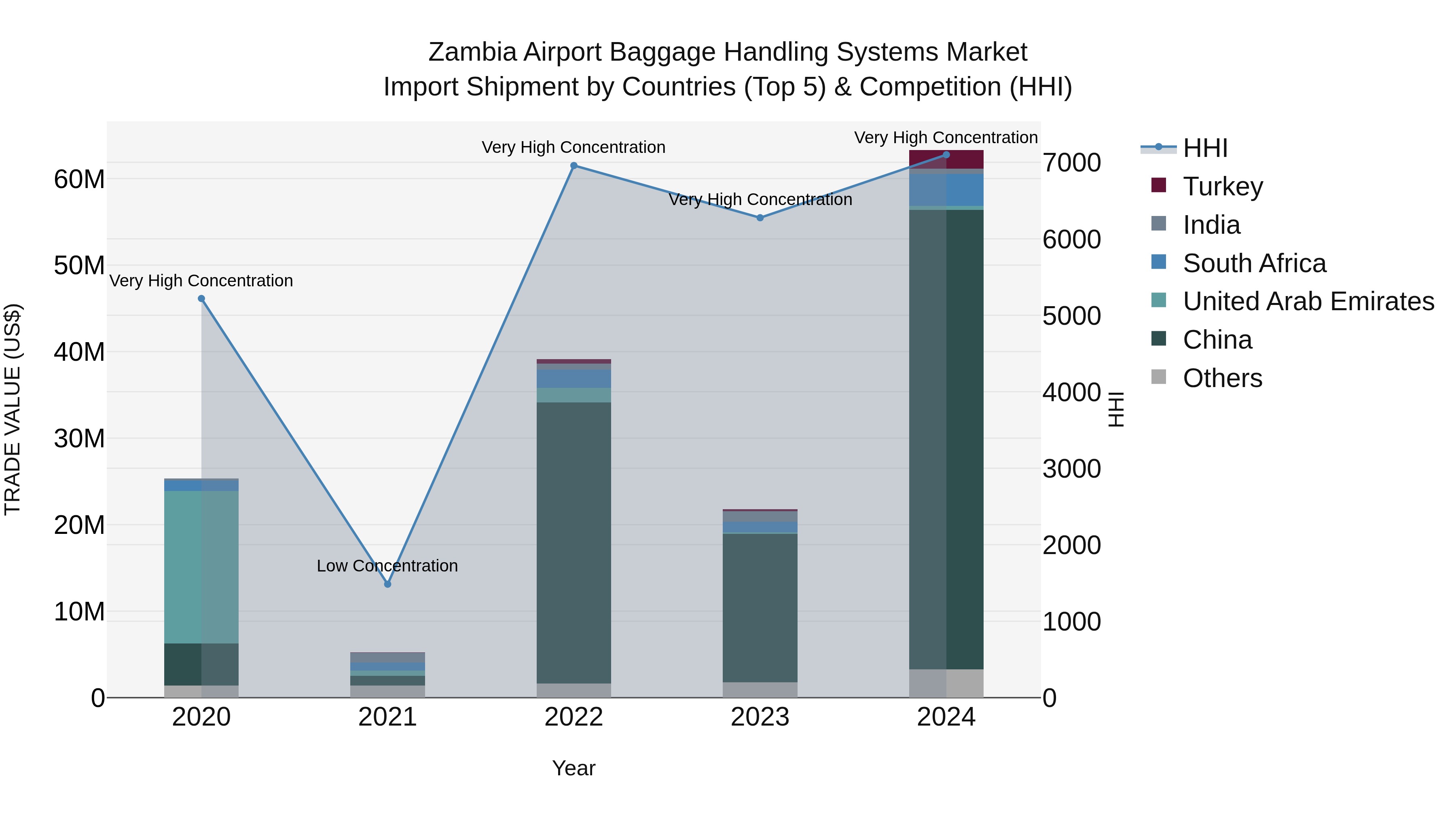 Zambia Airport Baggage Handling Systems Market: Top 5 Importing Countries and Market Competition (HHI) Analysis