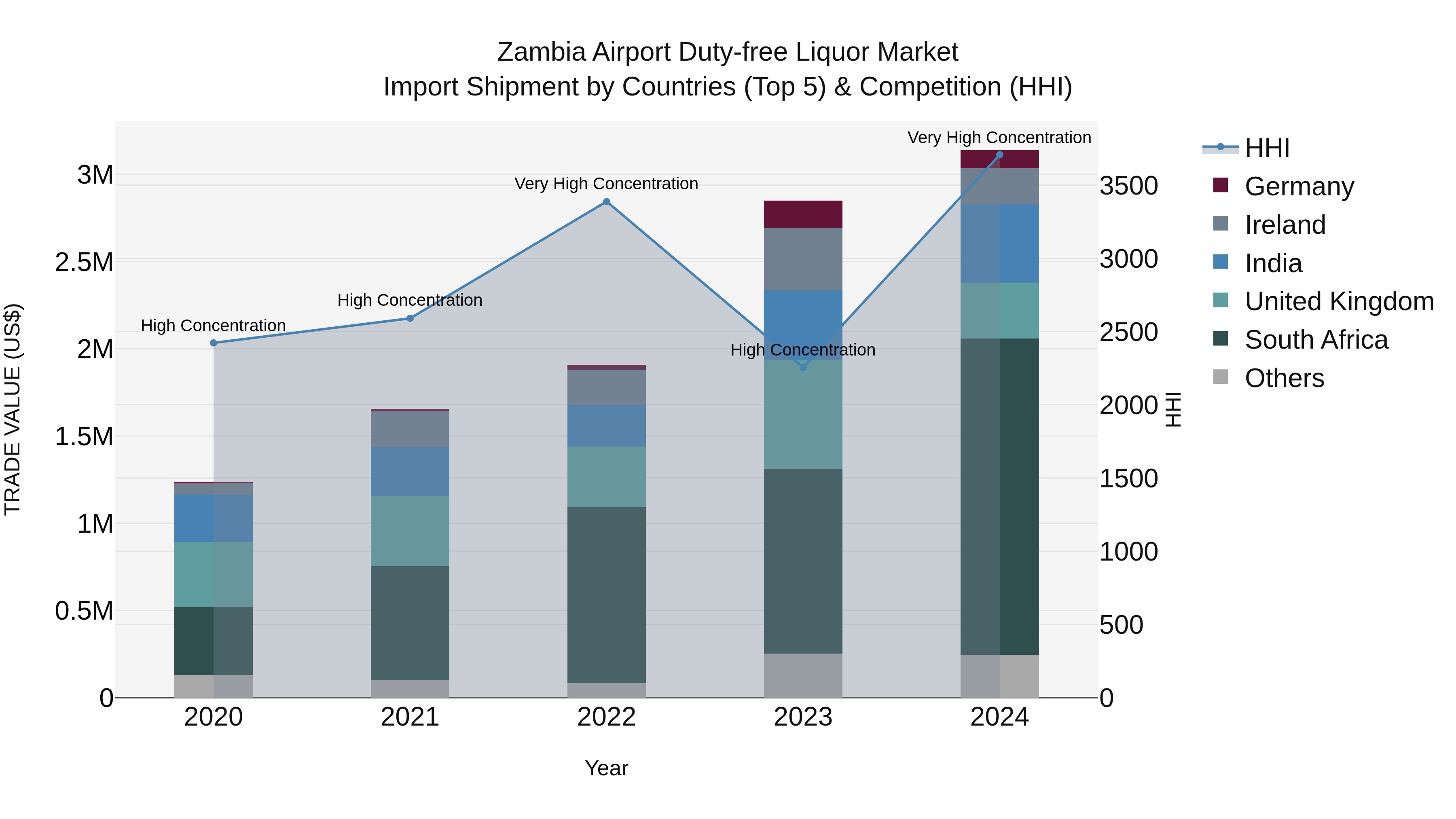 Zambia Airport Duty-free Liquor Market: Top 5 Importing Countries and Market Competition (HHI) Analysis
