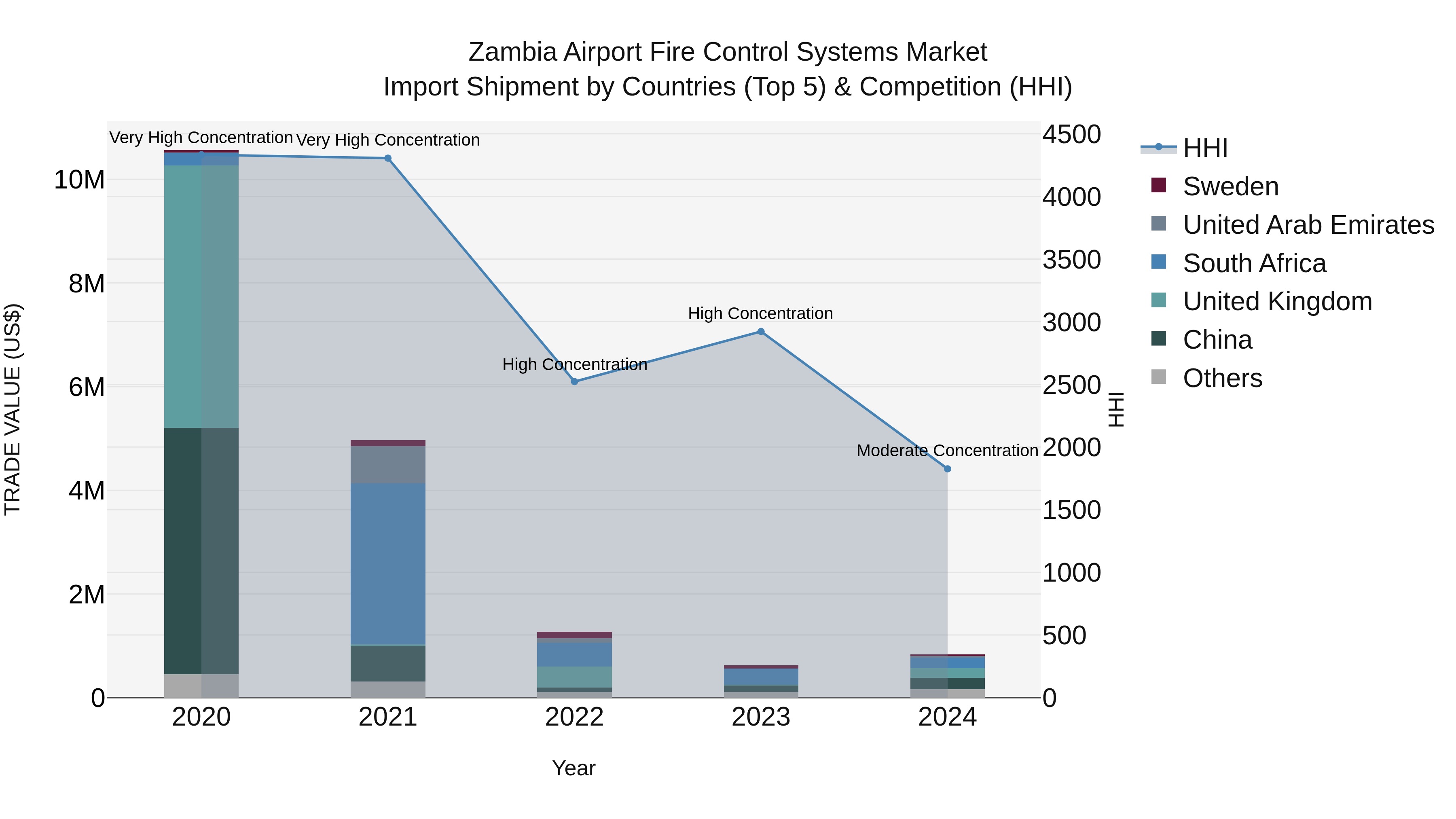 Zambia Airport Fire Control Systems Market: Top 5 Importing Countries and Market Competition (HHI) Analysis
