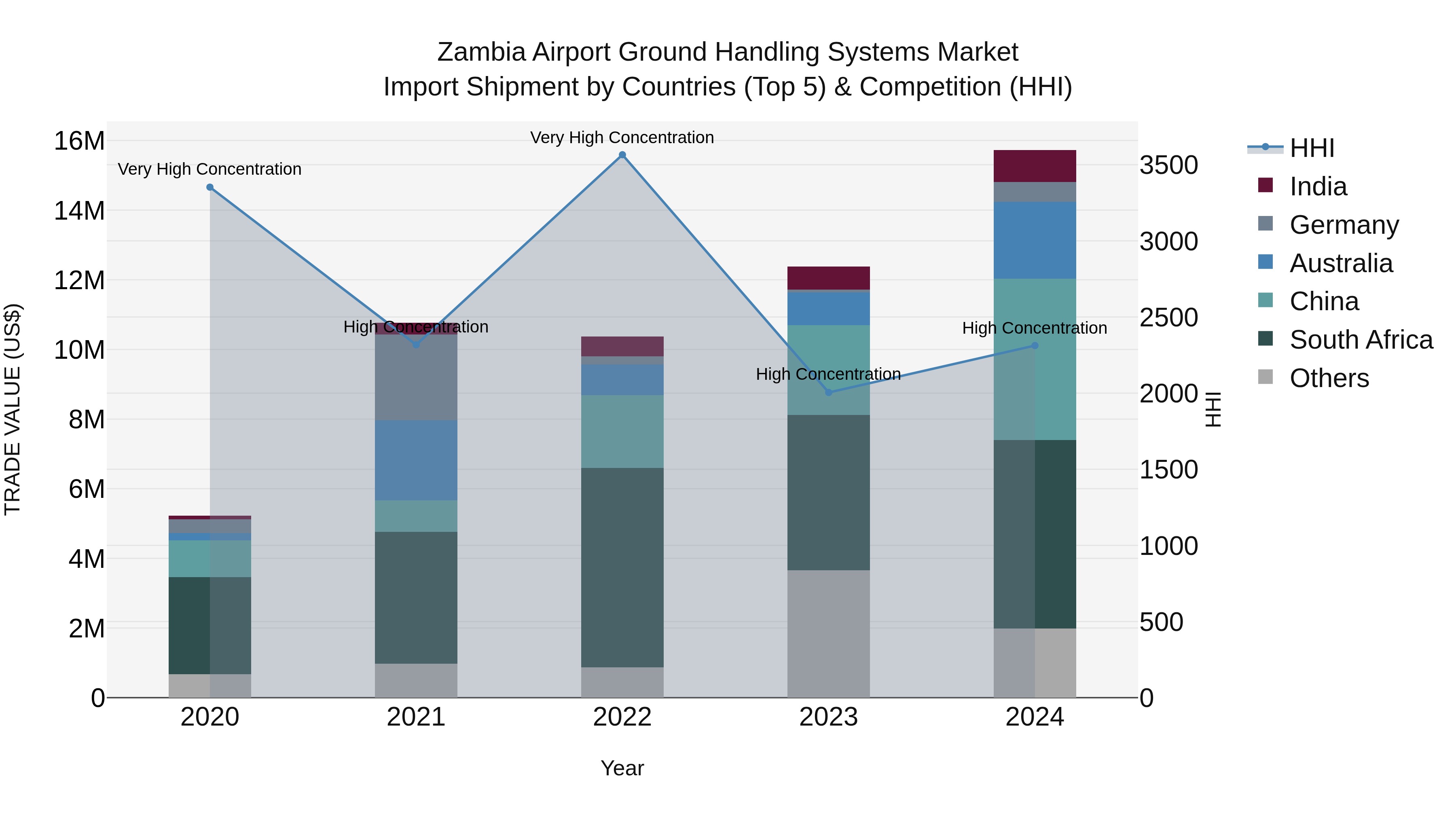 Zambia Airport Ground Handling Systems Market: Top 5 Importing Countries and Market Competition (HHI) Analysis