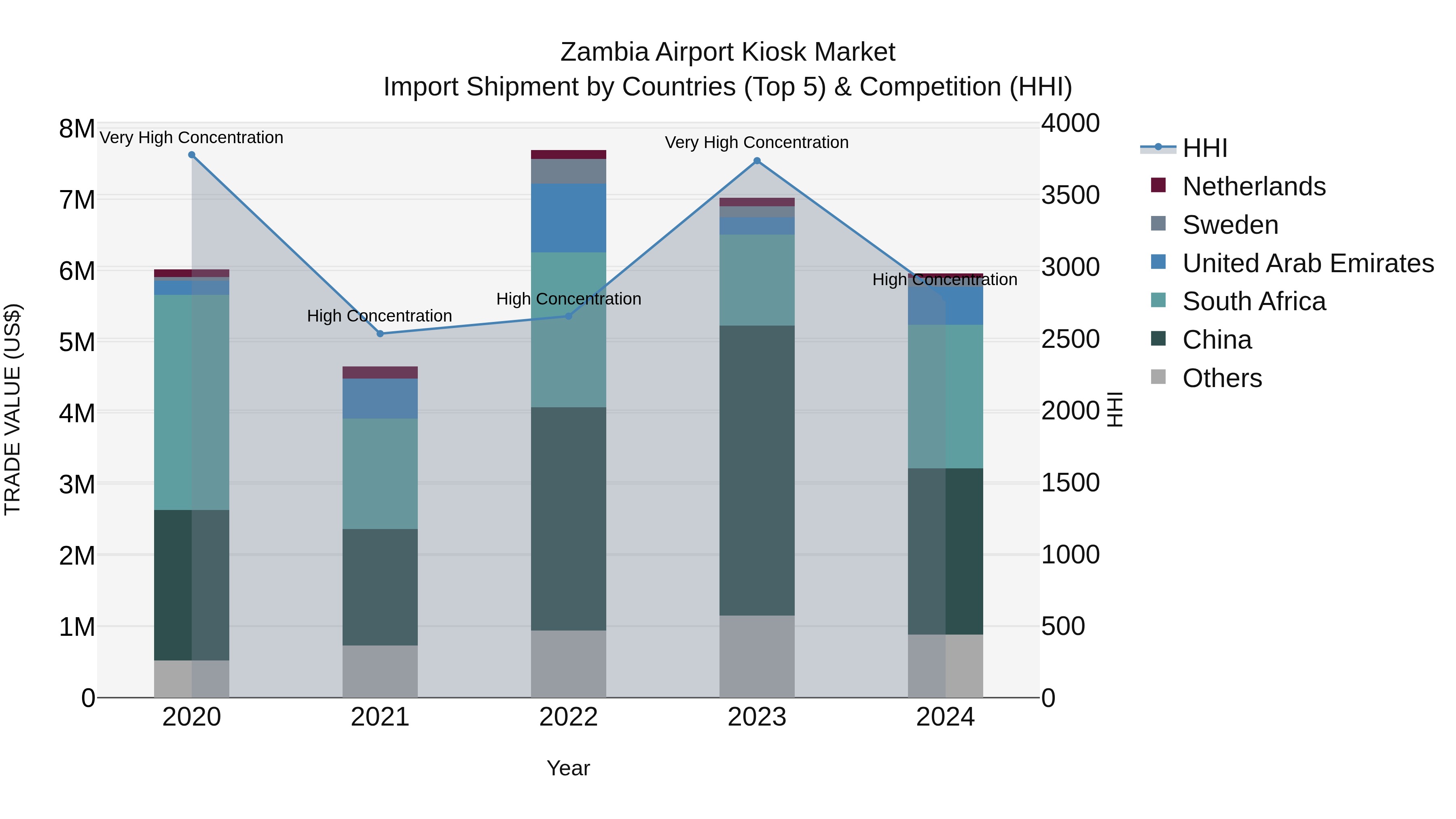 Zambia Airport Kiosk Market: Top 5 Importing Countries and Market Competition (HHI) Analysis