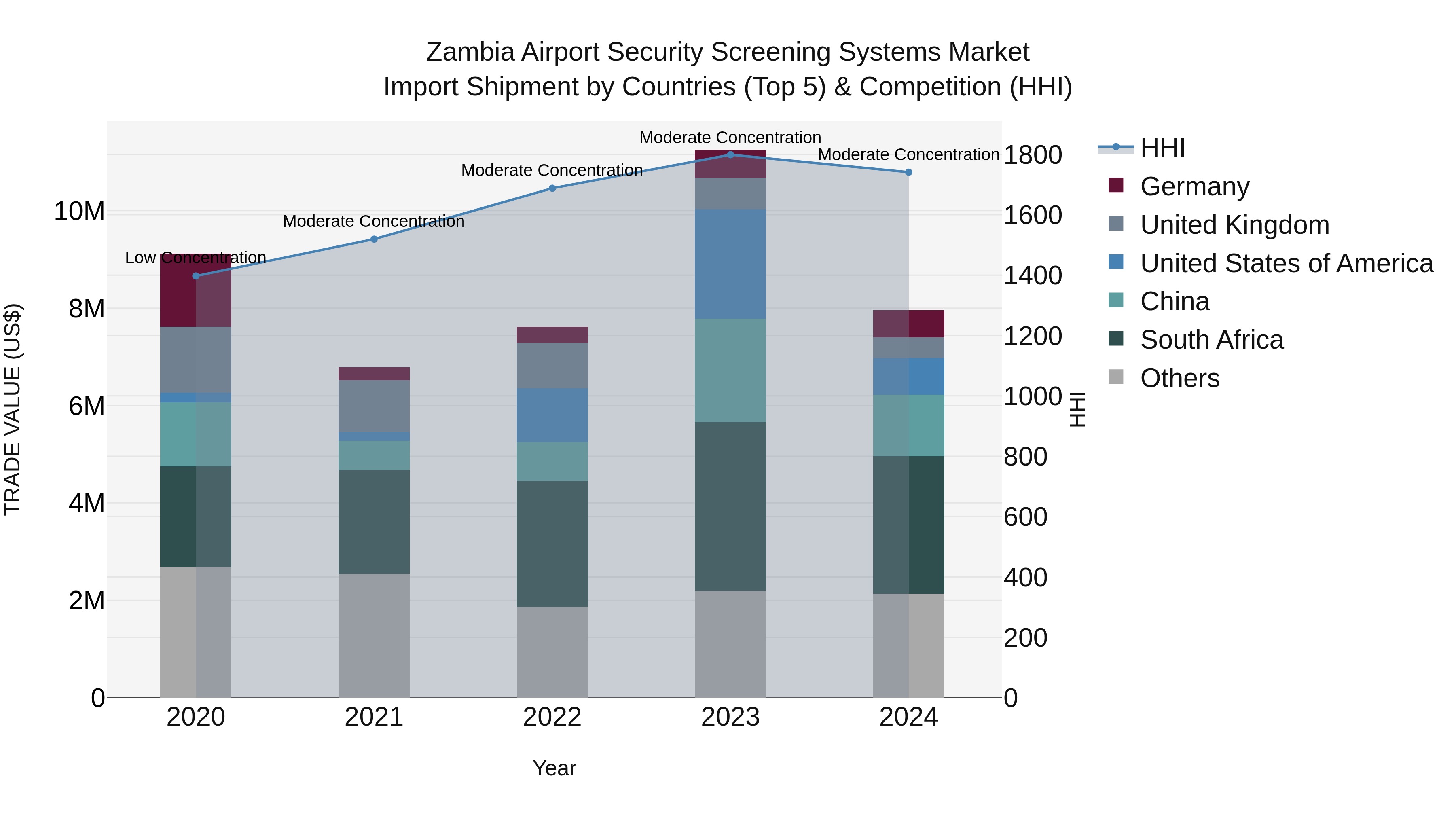Zambia Airport Security Screening Systems Market: Top 5 Importing Countries and Market Competition (HHI) Analysis