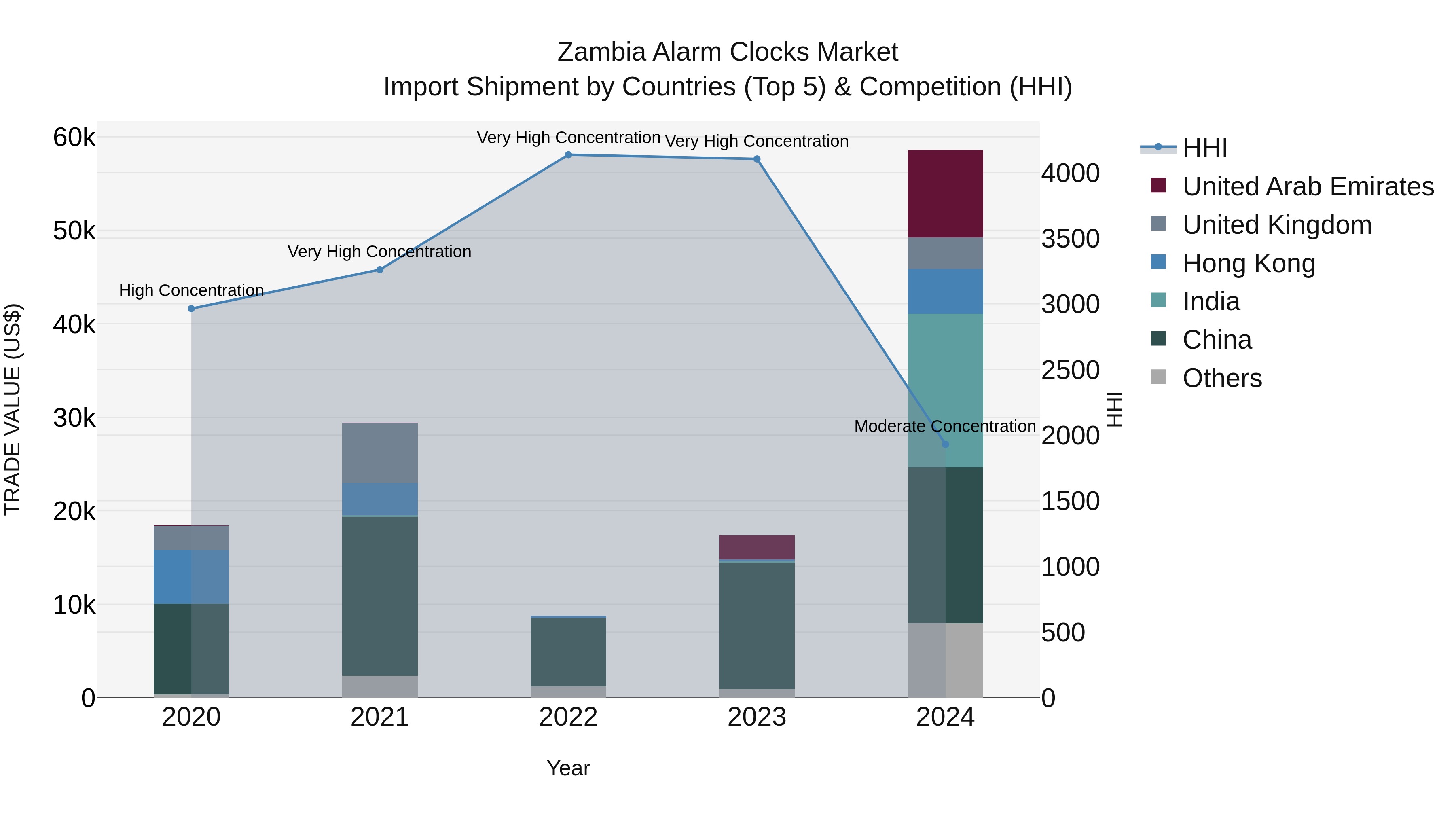 Zambia Alarm Clocks Market: Top 5 Importing Countries and Market Competition (HHI) Analysis