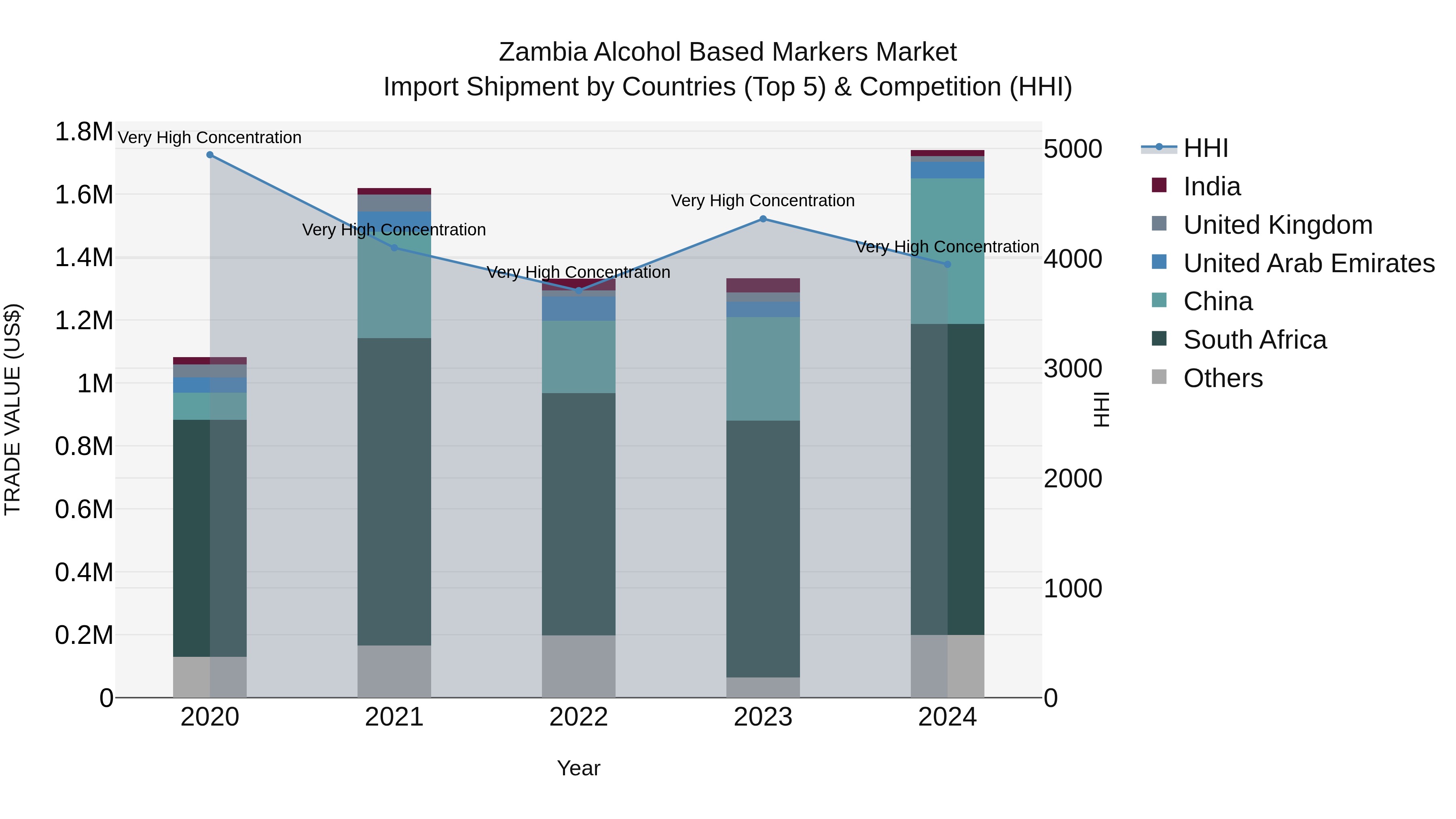 Zambia Alcohol Based Markers Market: Top 5 Importing Countries and Market Competition (HHI) Analysis