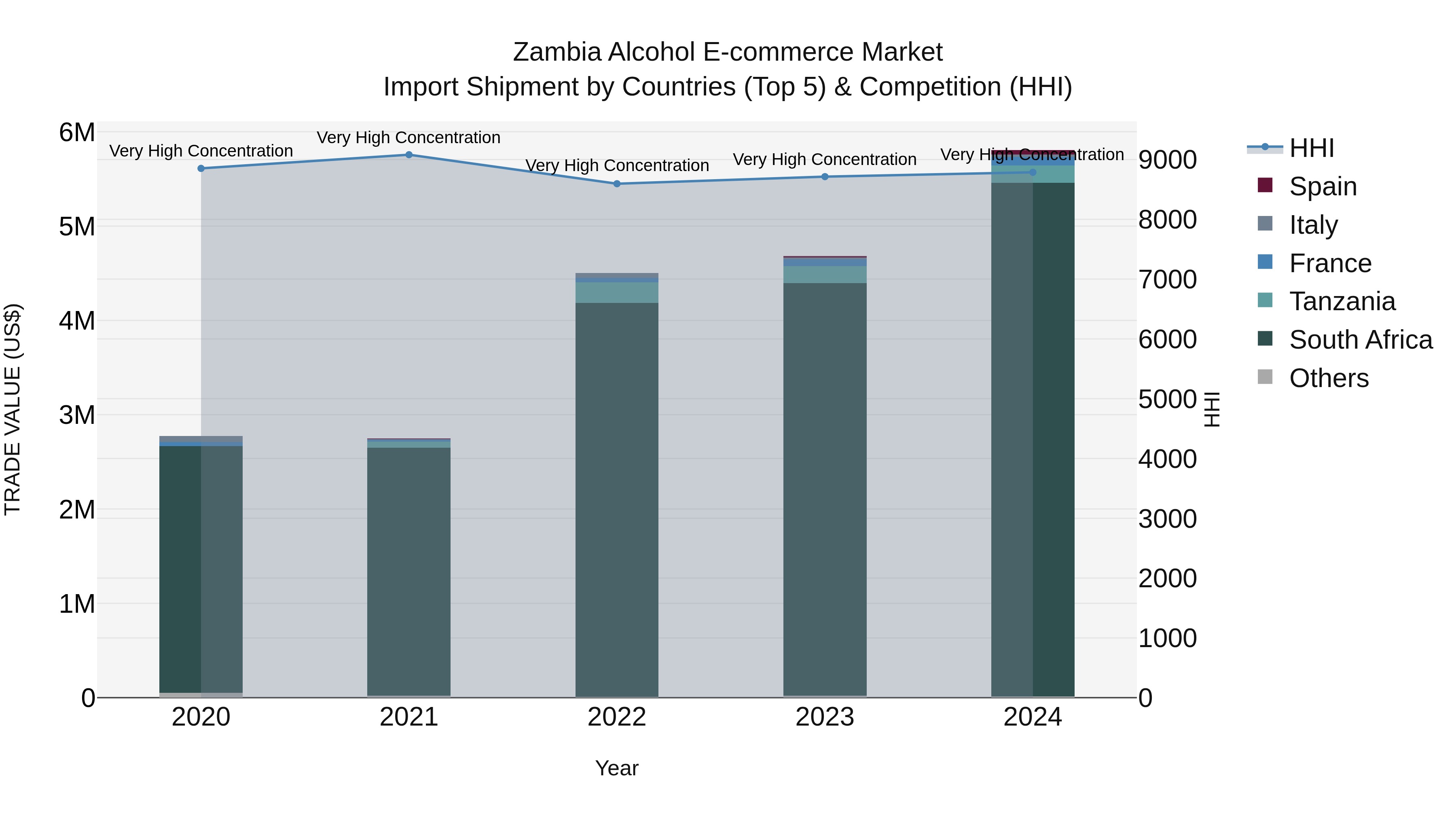 Zambia Alcohol E-commerce Market: Top 5 Importing Countries and Market Competition (HHI) Analysis