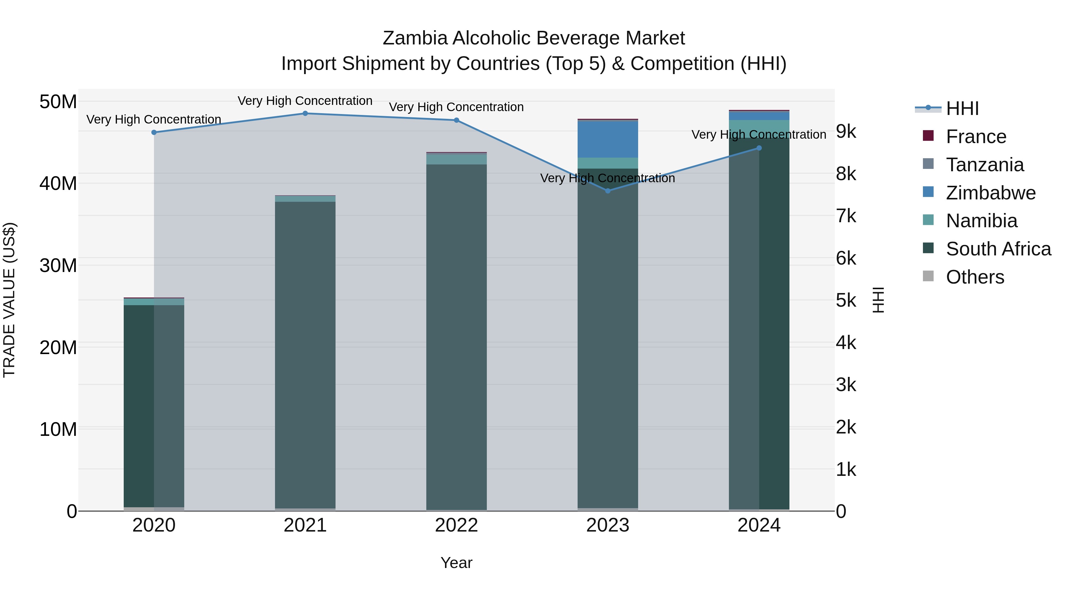 Zambia Alcoholic Beverage Market: Top 5 Importing Countries and Market Competition (HHI) Analysis