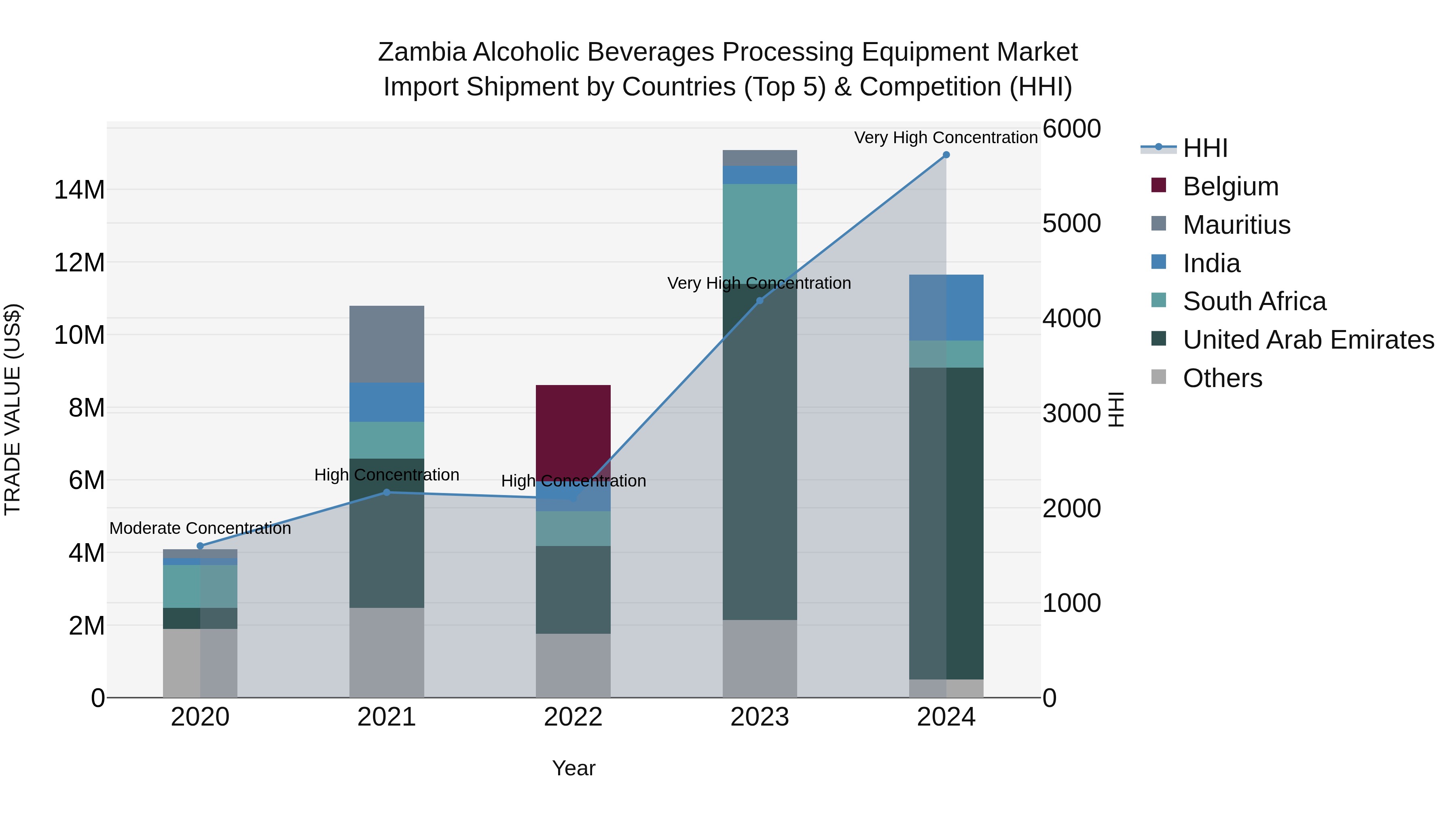 Zambia Alcoholic Beverages Processing Equipment Market: Top 5 Importing Countries and Market Competition (HHI) Analysis