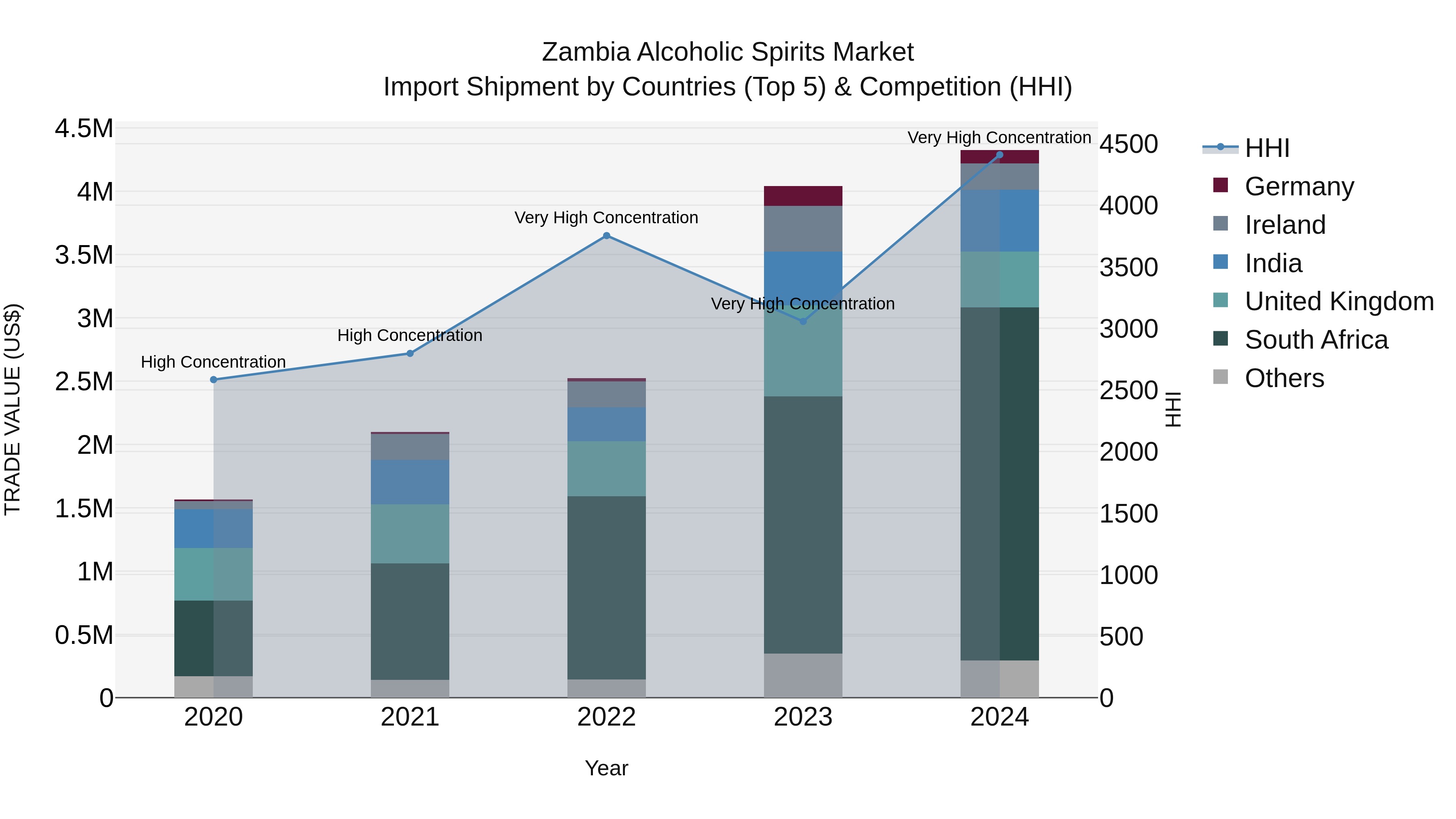 Zambia Alcoholic Spirits Market: Top 5 Importing Countries and Market Competition (HHI) Analysis