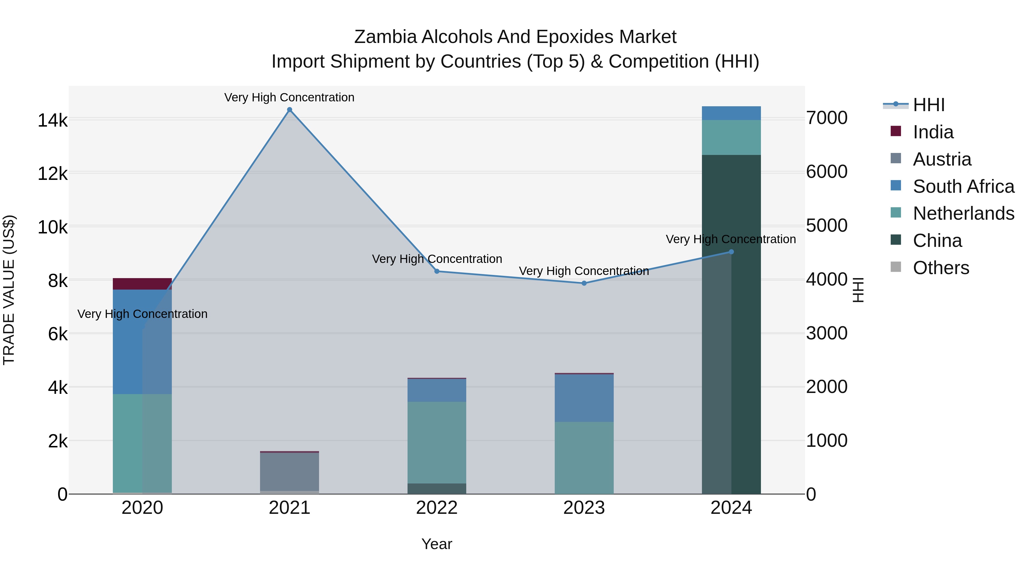 Zambia Alcohols and Epoxides Market: Top 5 Importing Countries and Market Competition (HHI) Analysis